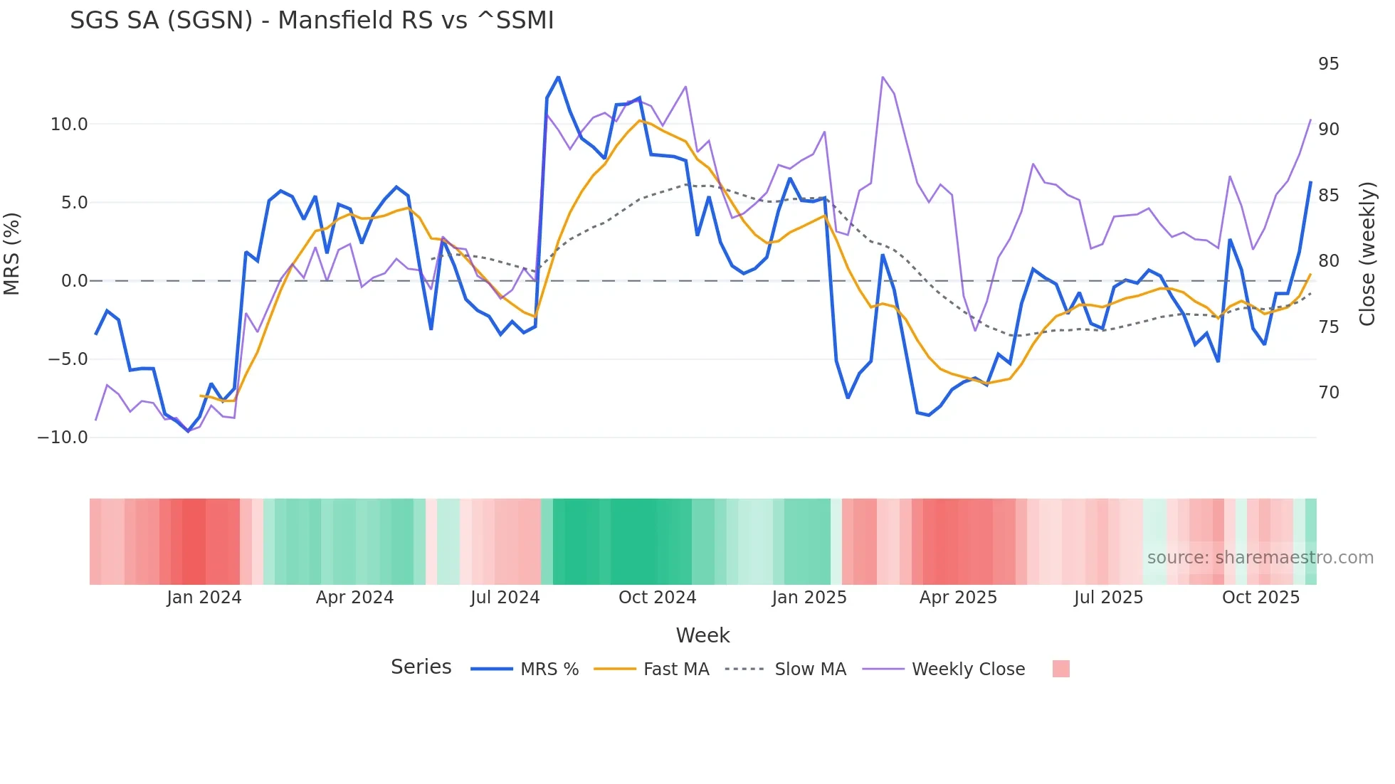 SGSN Mansfield Relative Strength chart