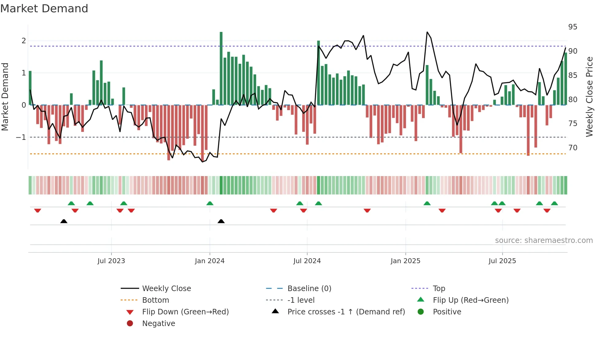 SGSN weekly Market Demand chart