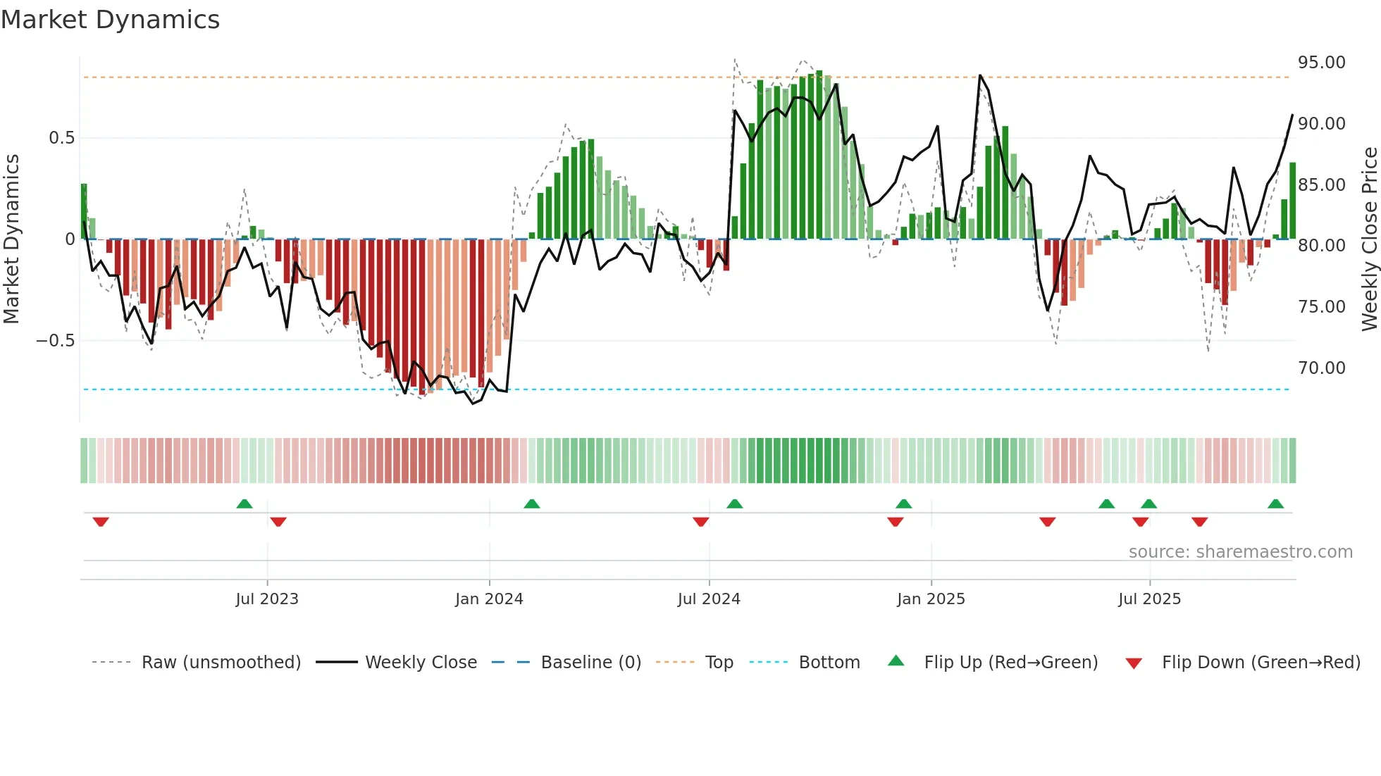 SGSN weekly Market Dynamics chart