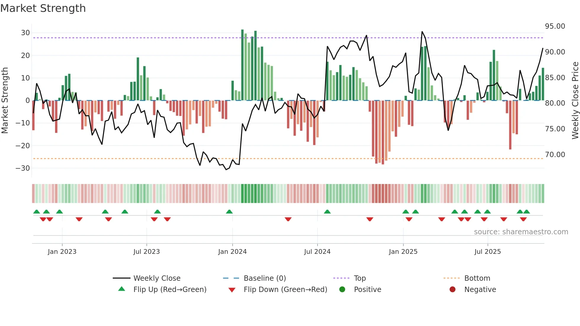 SGSN weekly Market Strength chart