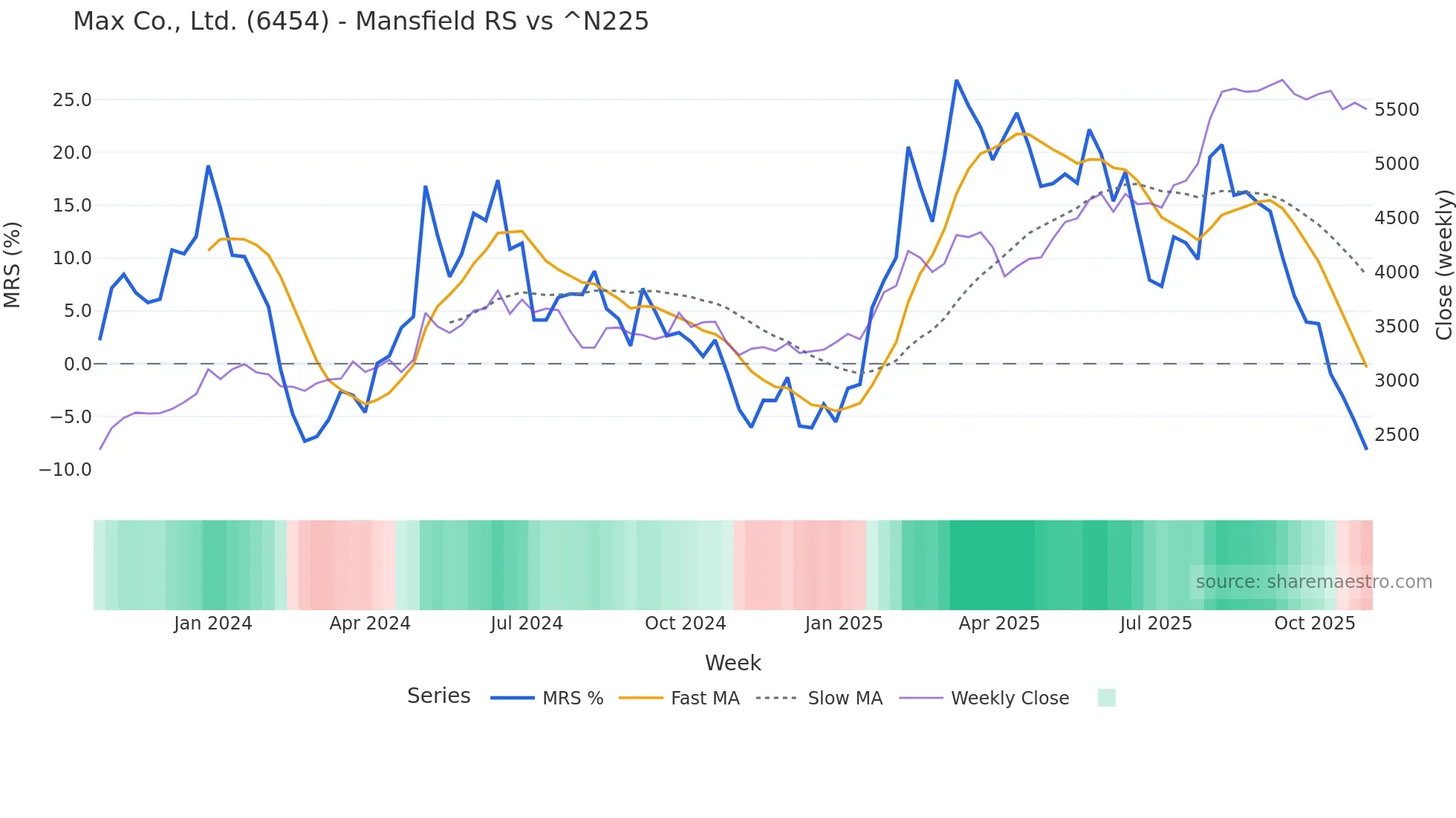 6454 Mansfield Relative Strength chart