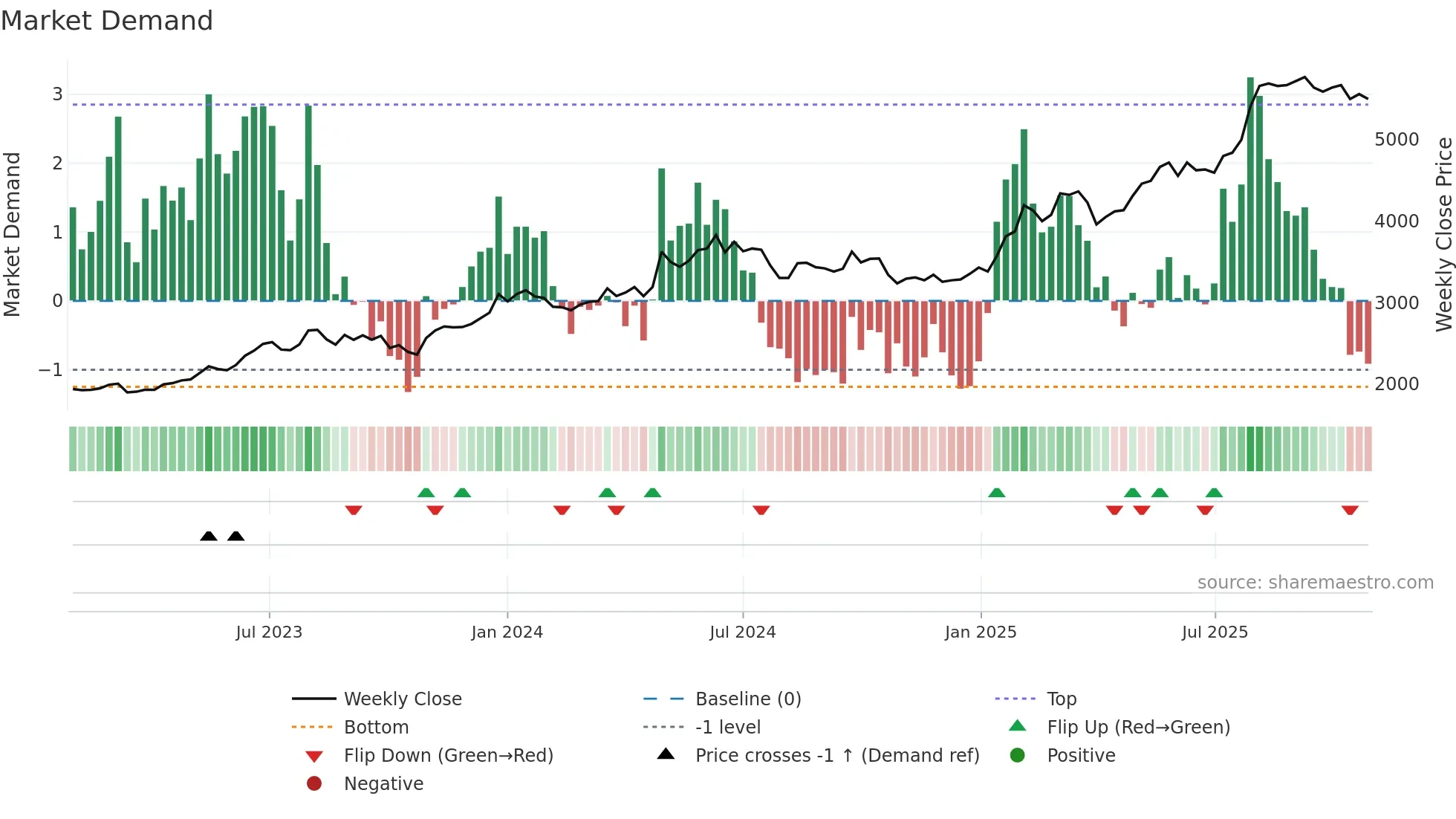 6454 weekly Market Demand chart