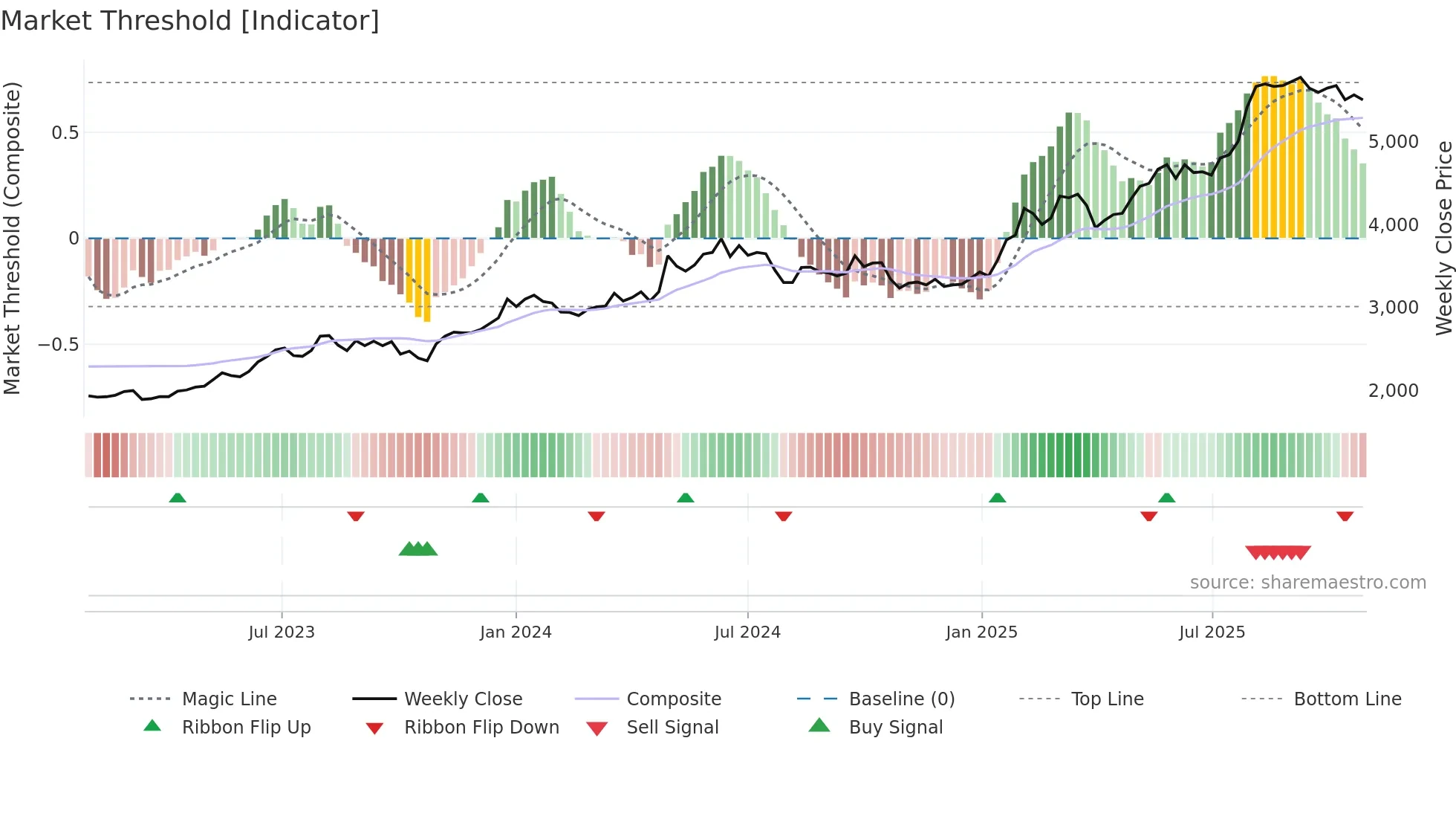 6454 weekly Market Threshold chart