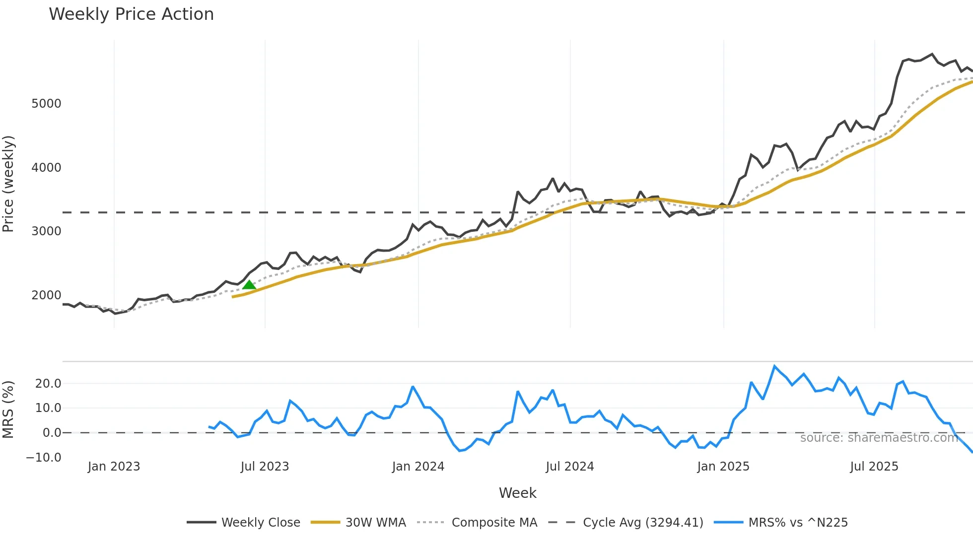 6454 weekly Price Action chart, closing 2025-10-27