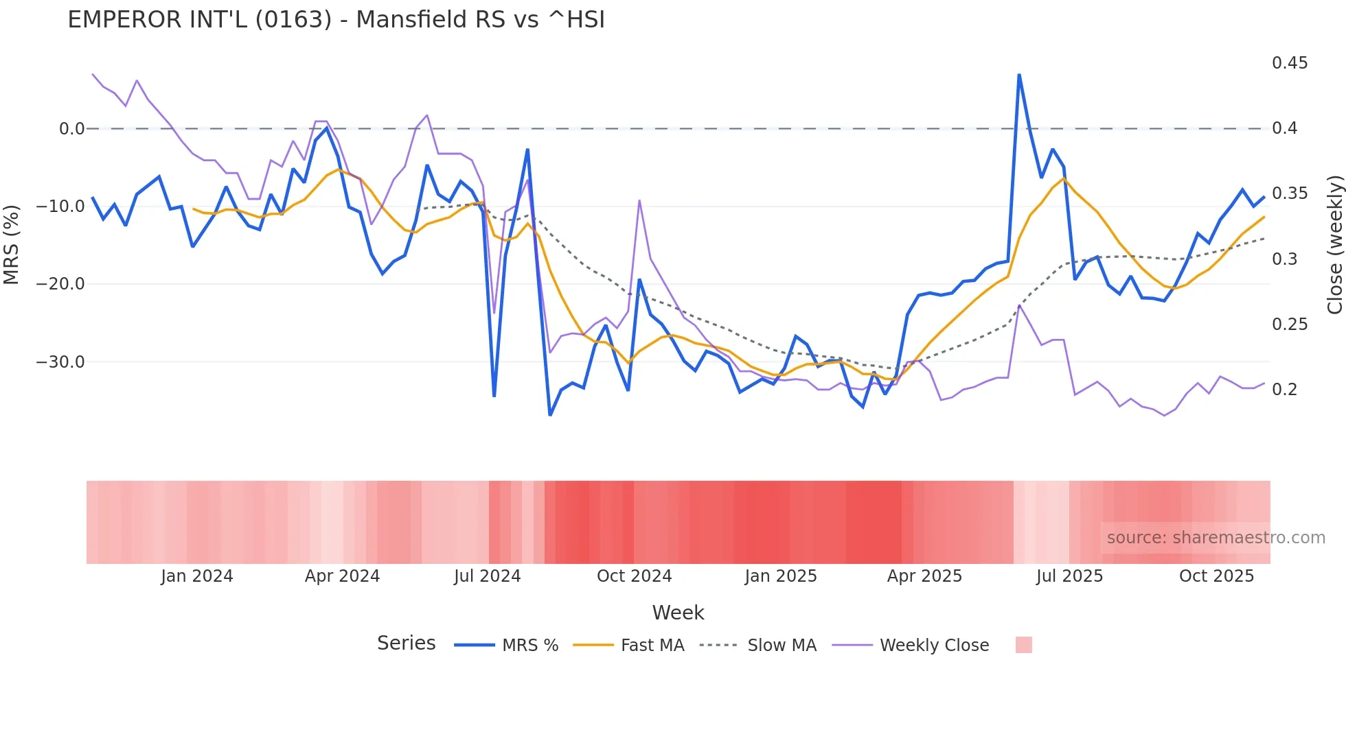 0163 Mansfield Relative Strength chart