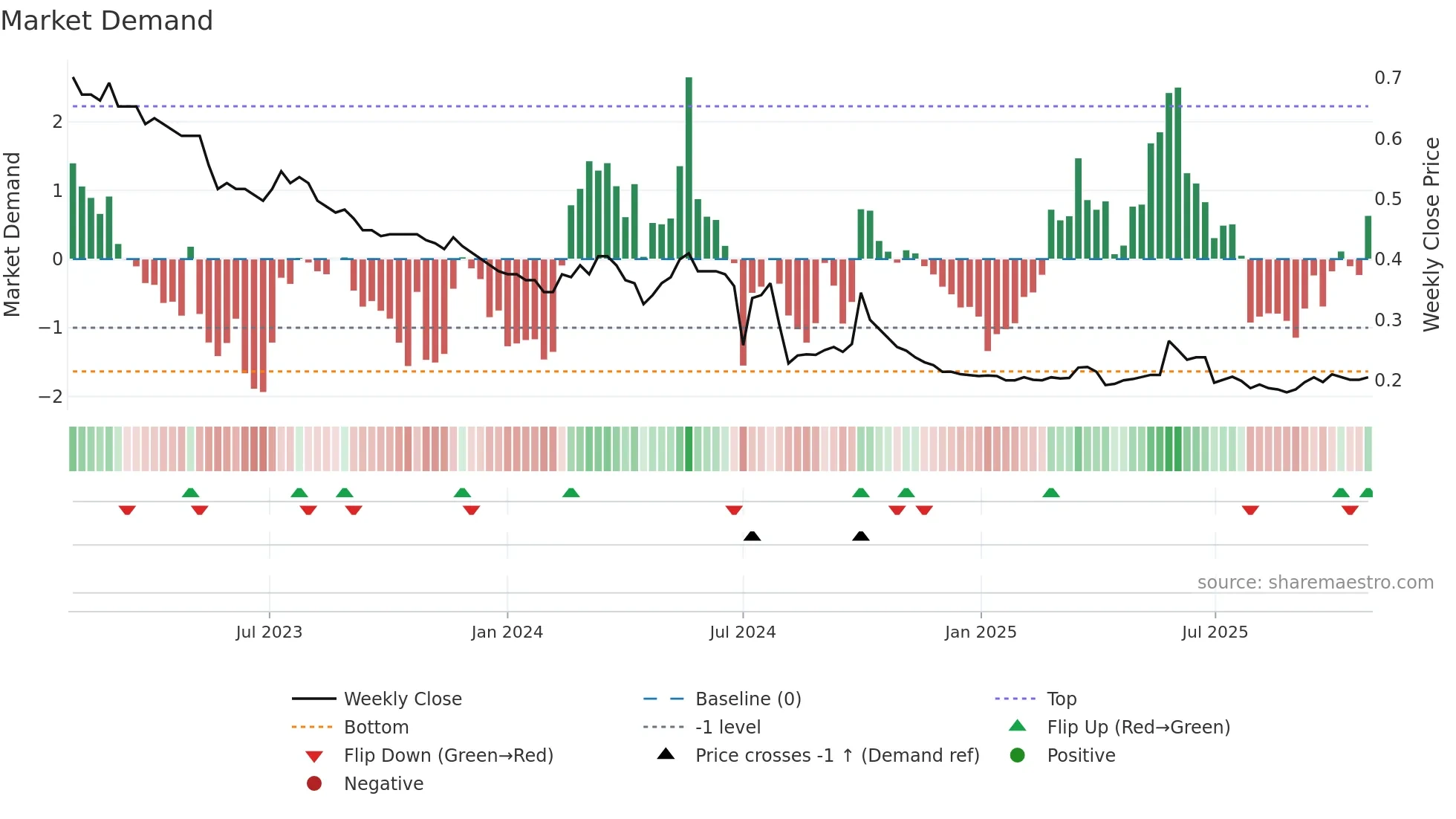 0163 weekly Market Demand chart