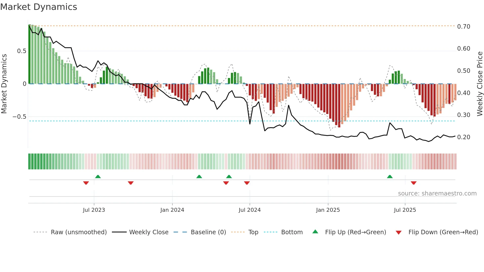 0163 weekly Market Dynamics chart
