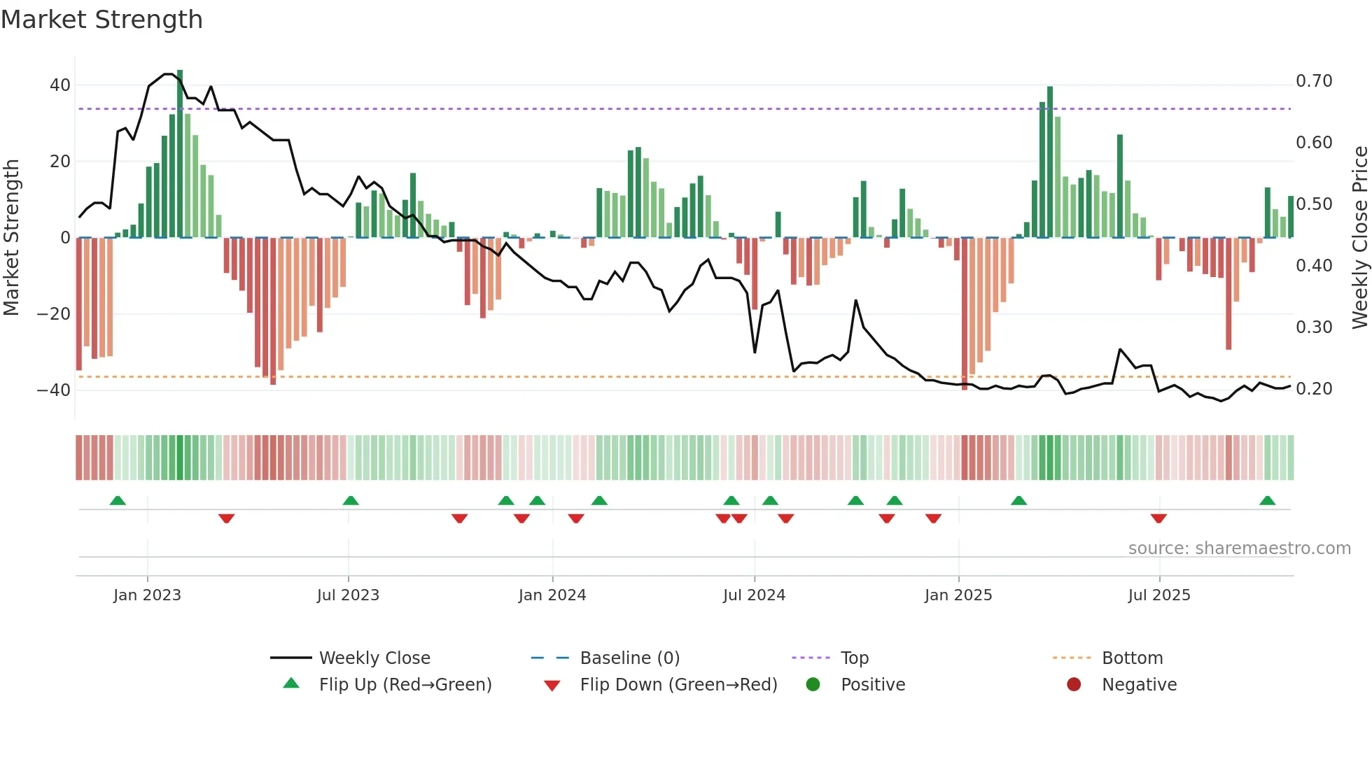 0163 weekly Market Strength chart