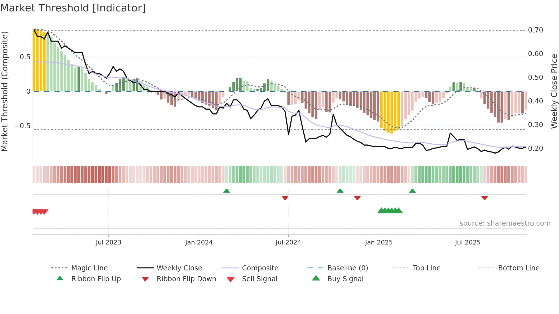 0163 weekly Market Threshold chart