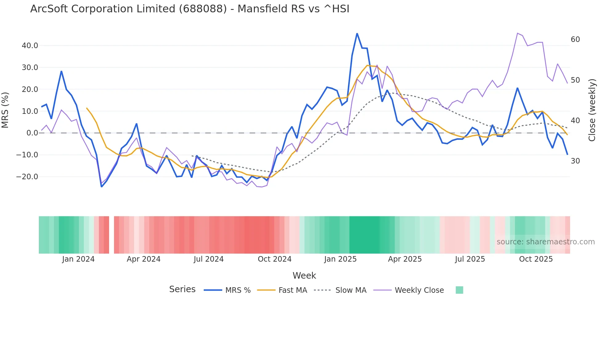 688088 Mansfield Relative Strength chart
