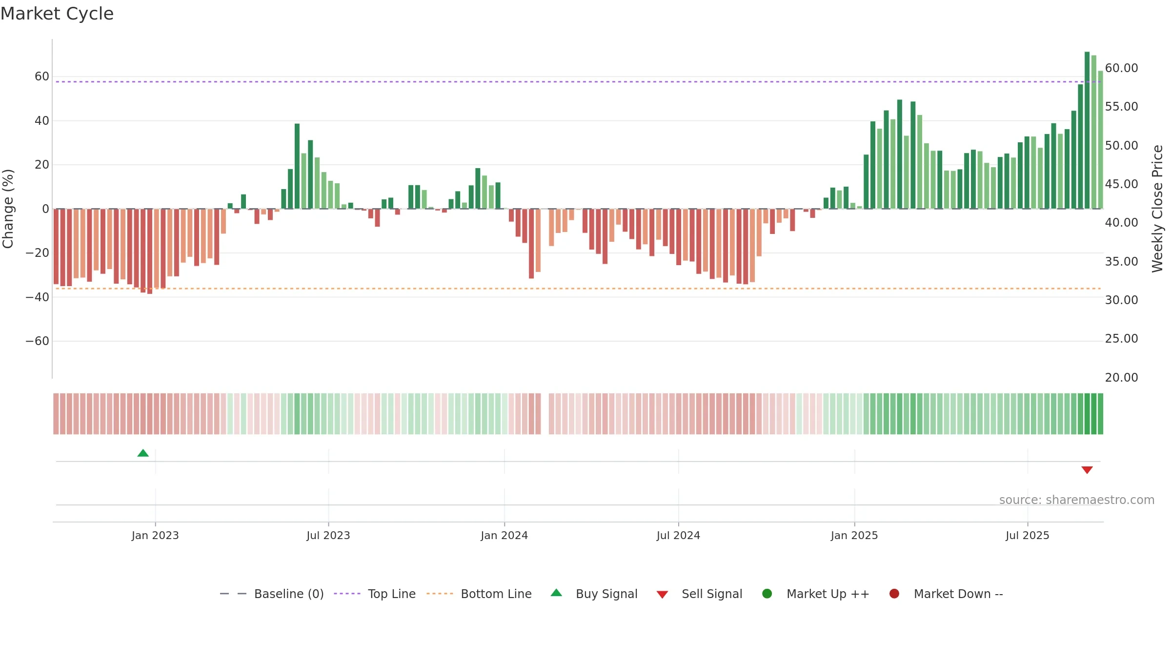 688088 weekly Market Cycle chart, closing 2025-09-15.