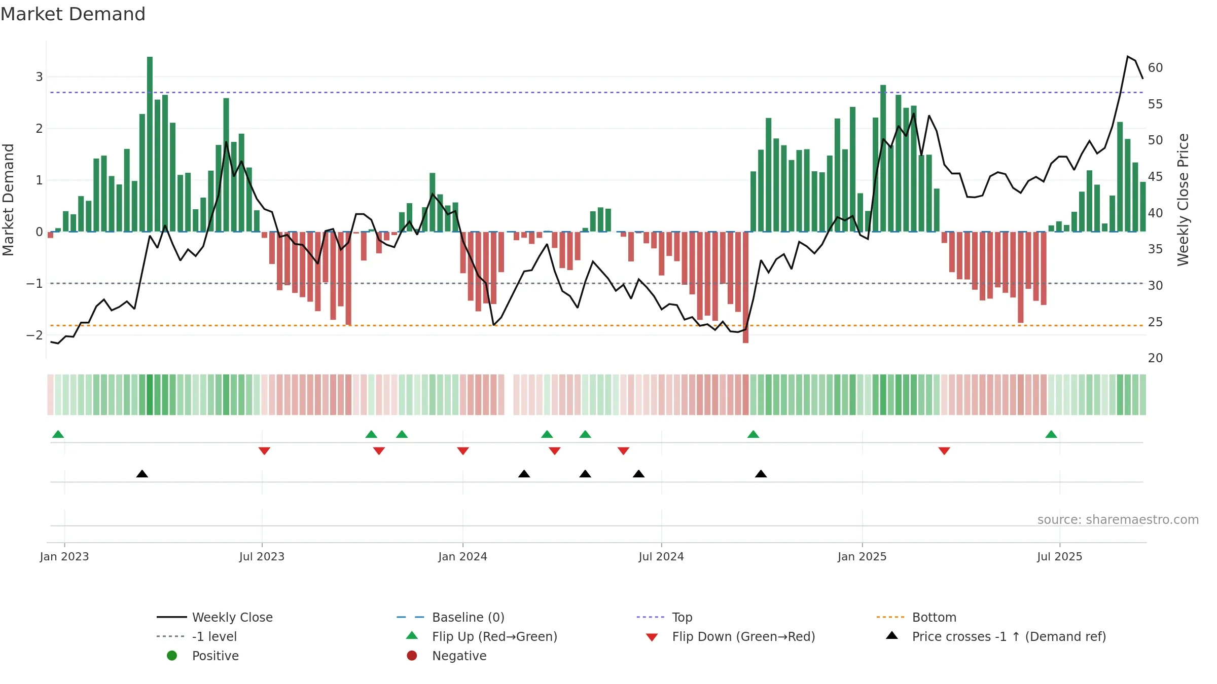688088 weekly Market Demand chart, closing 2025-09-15.