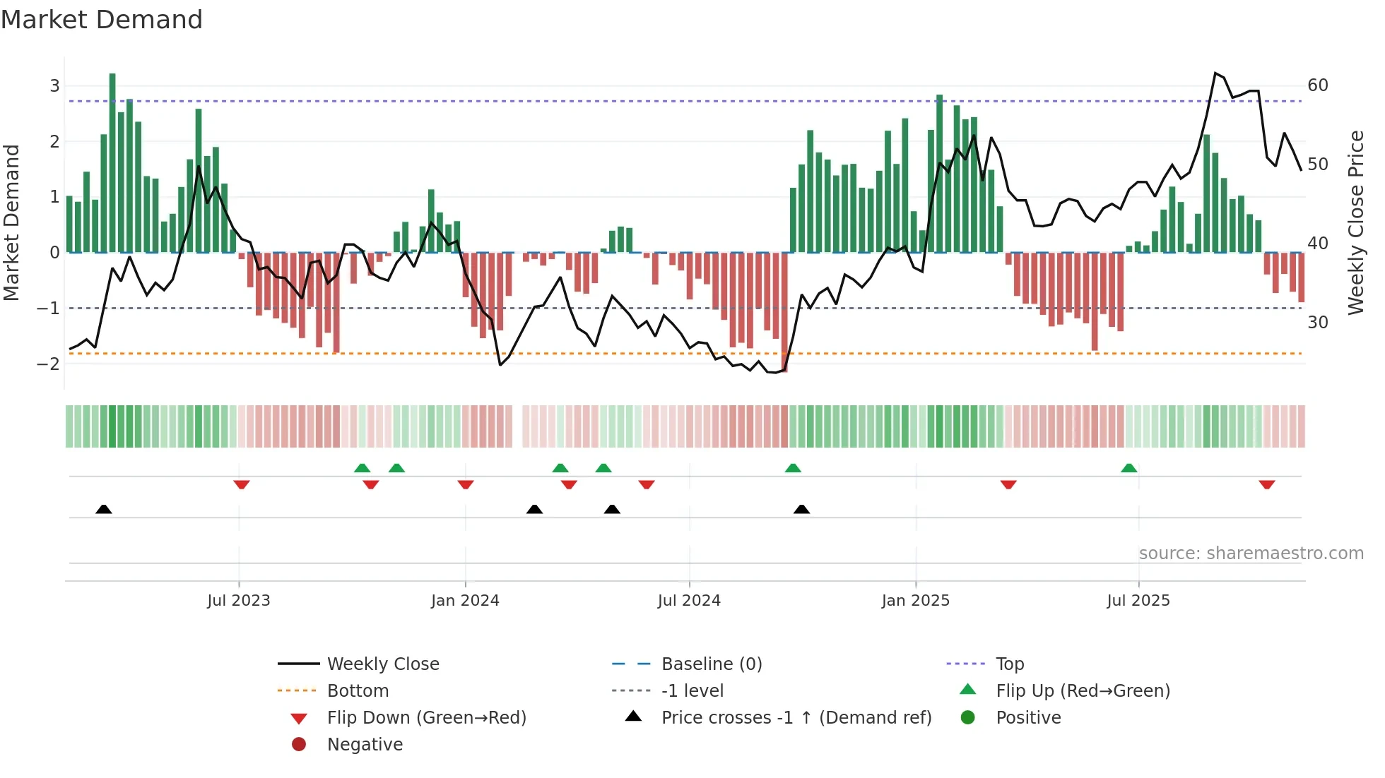 688088 weekly Market Demand chart
