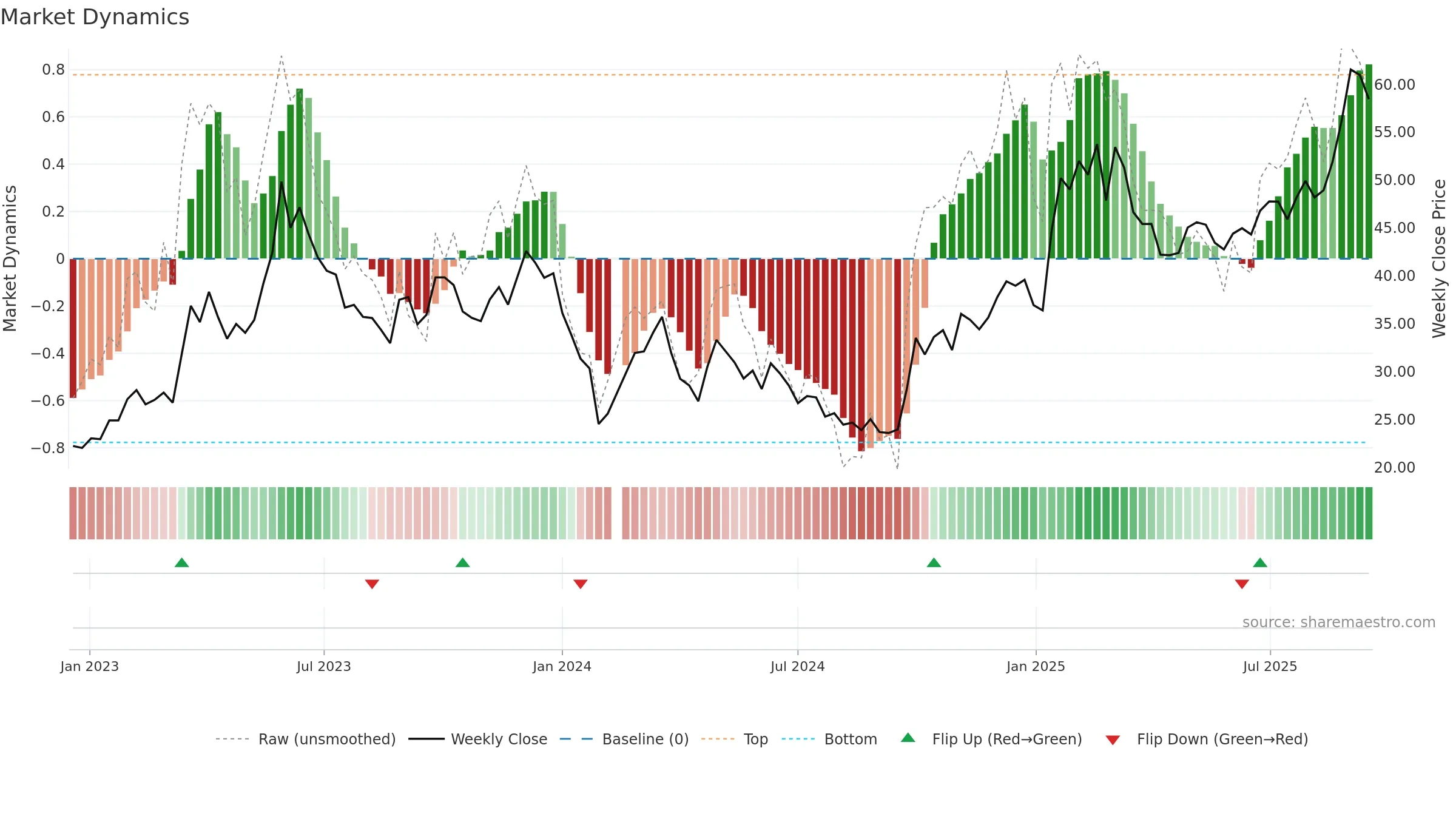 688088 weekly Market Dynamics chart, closing 2025-09-15.