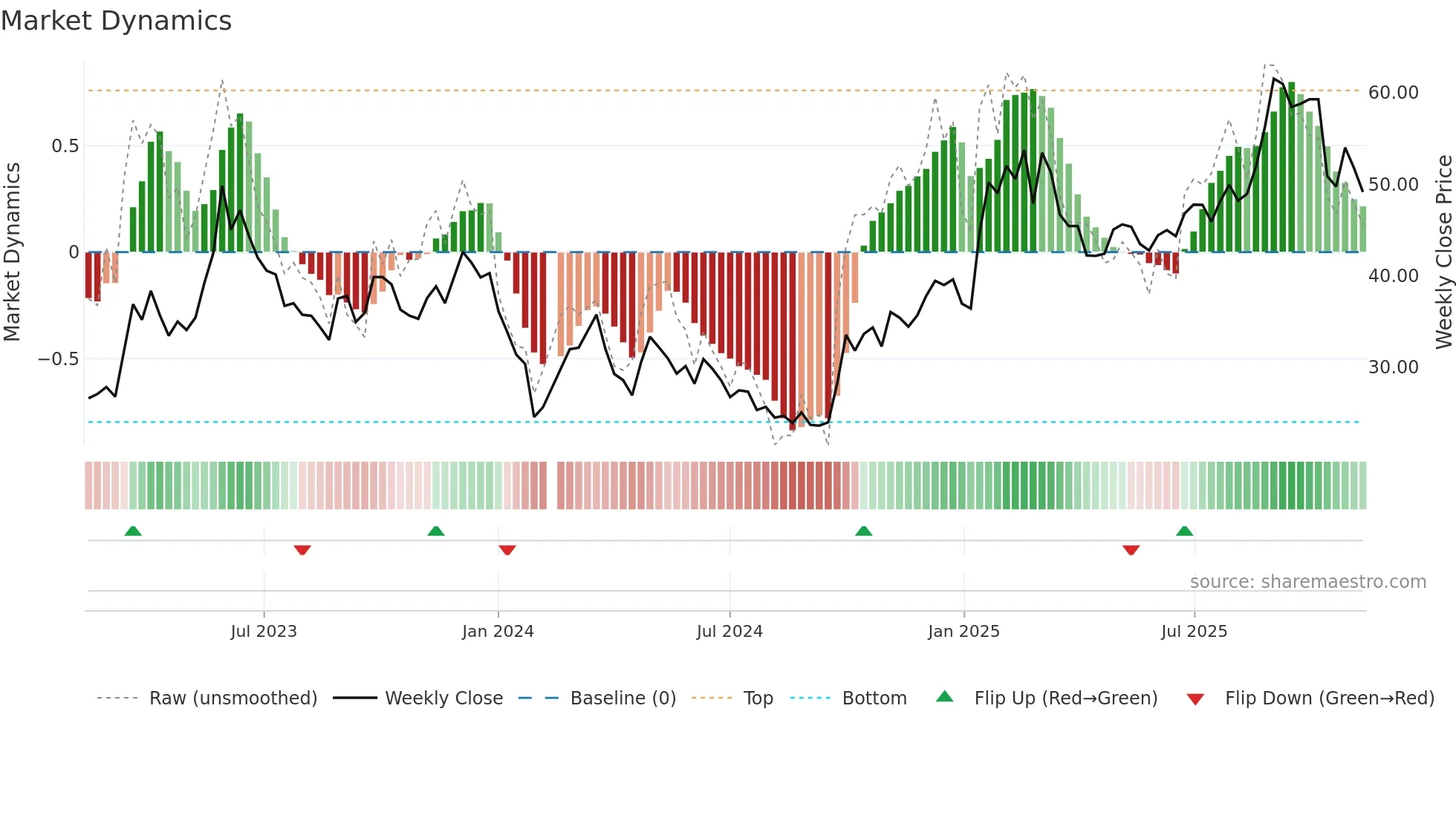 688088 weekly Market Dynamics chart