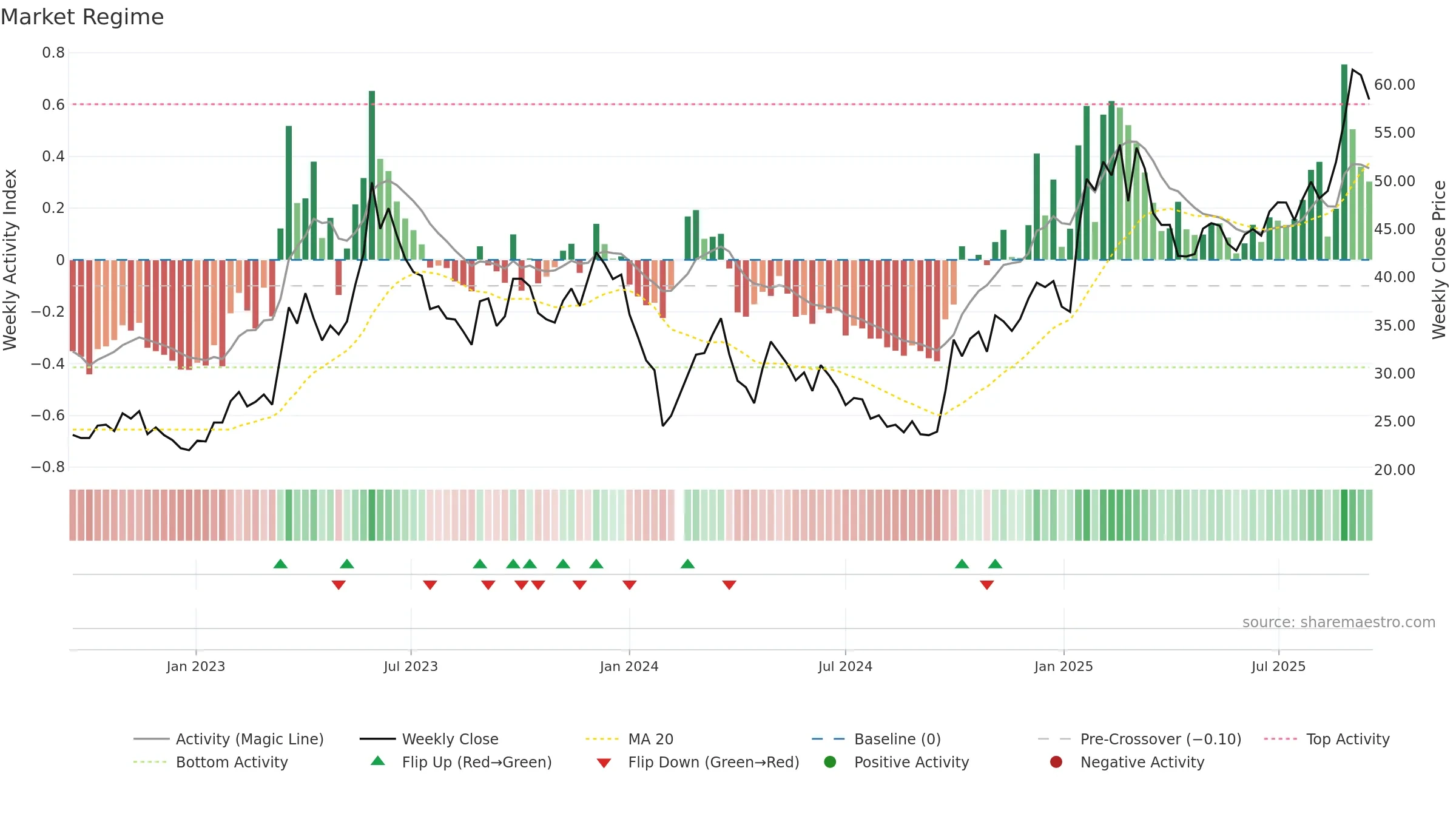 688088 weekly Market Snapshot chart, closing 2025-09-15.