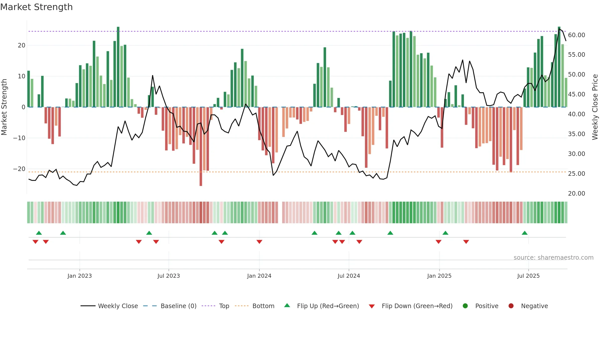 688088 weekly Market Strength chart, closing 2025-09-15.