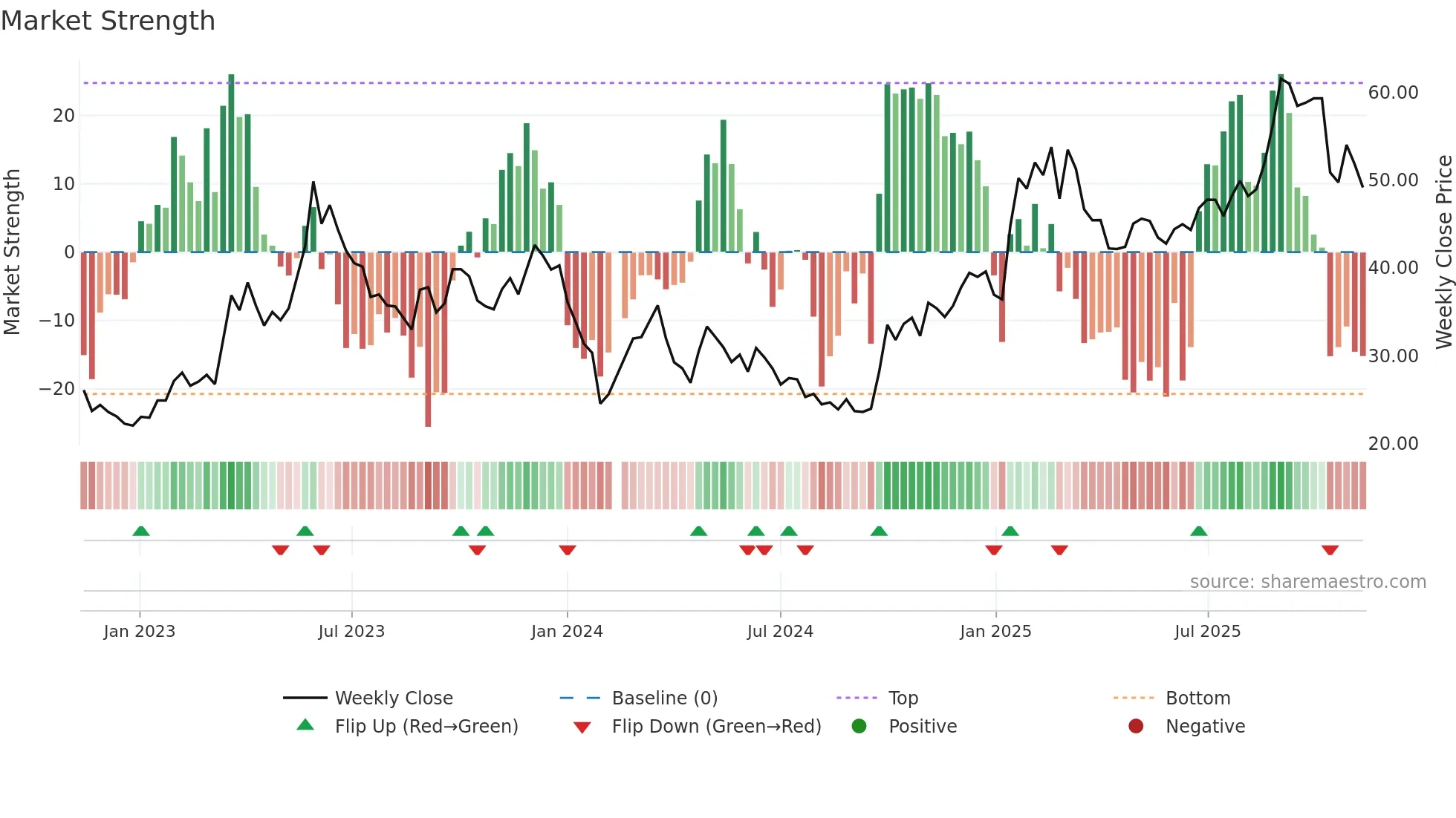 688088 weekly Market Strength chart
