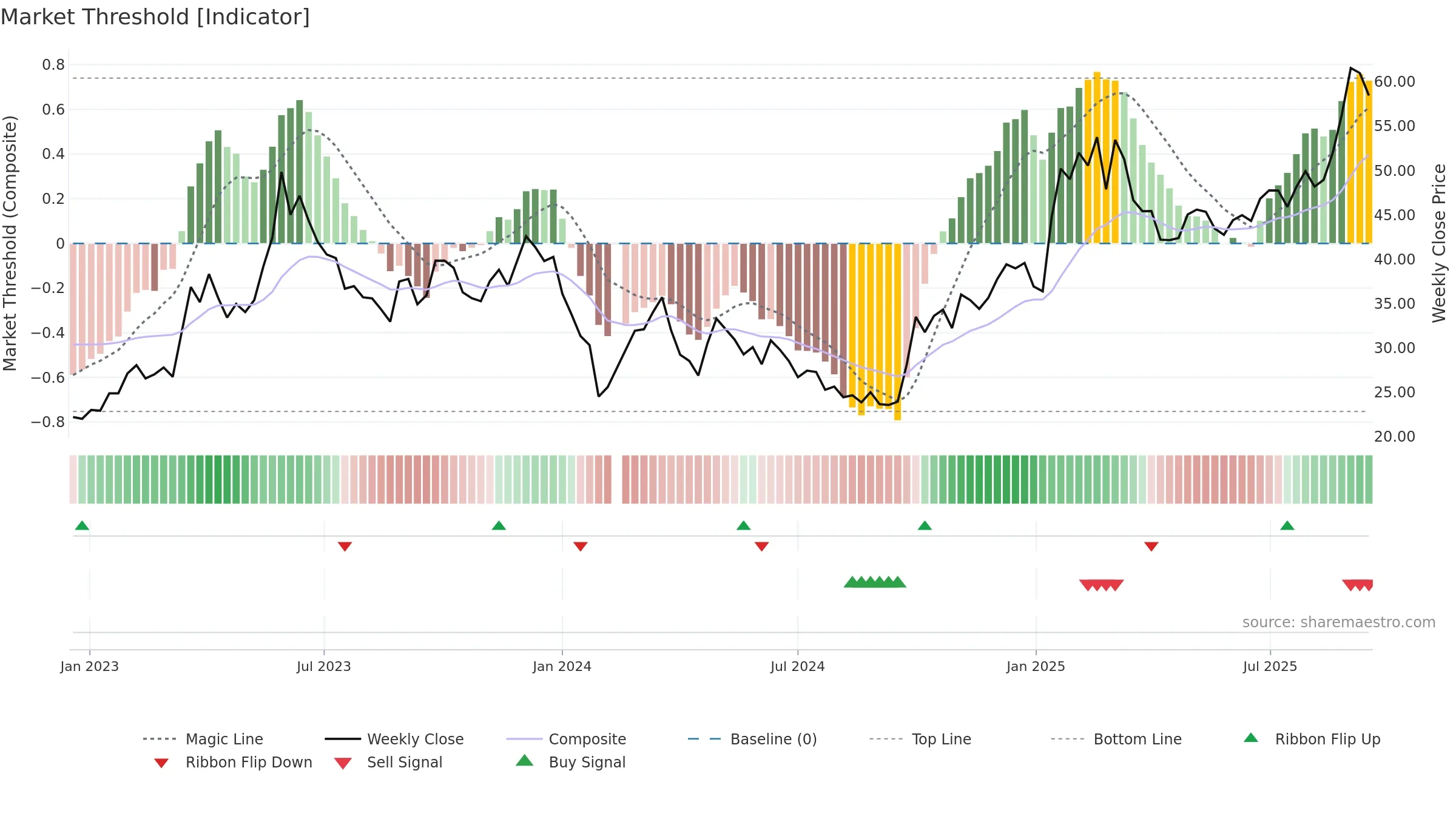 688088 weekly Market Threshold chart, closing 2025-09-15.