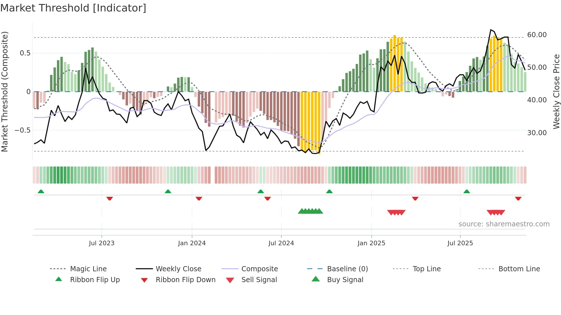 688088 weekly Market Threshold chart