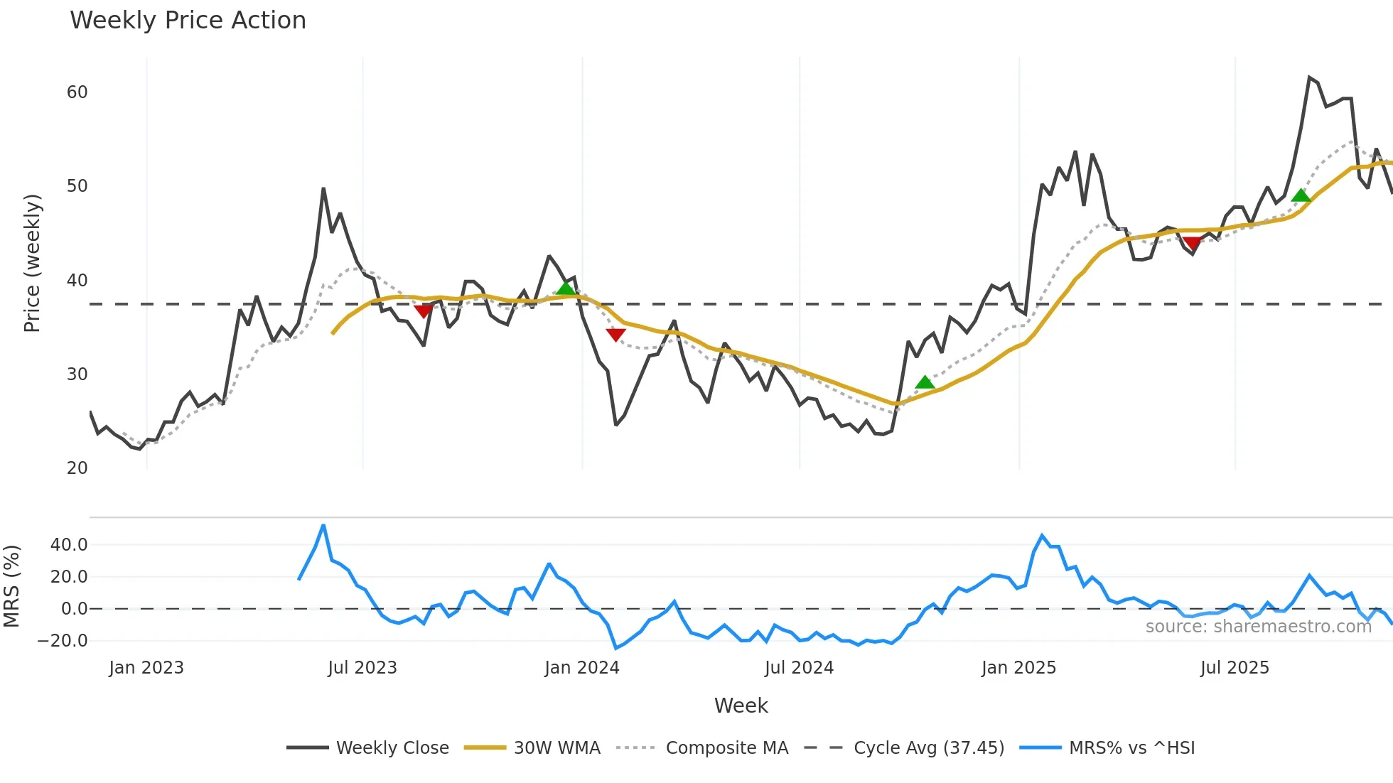 688088 weekly Price Action chart, closing 2025-11-10