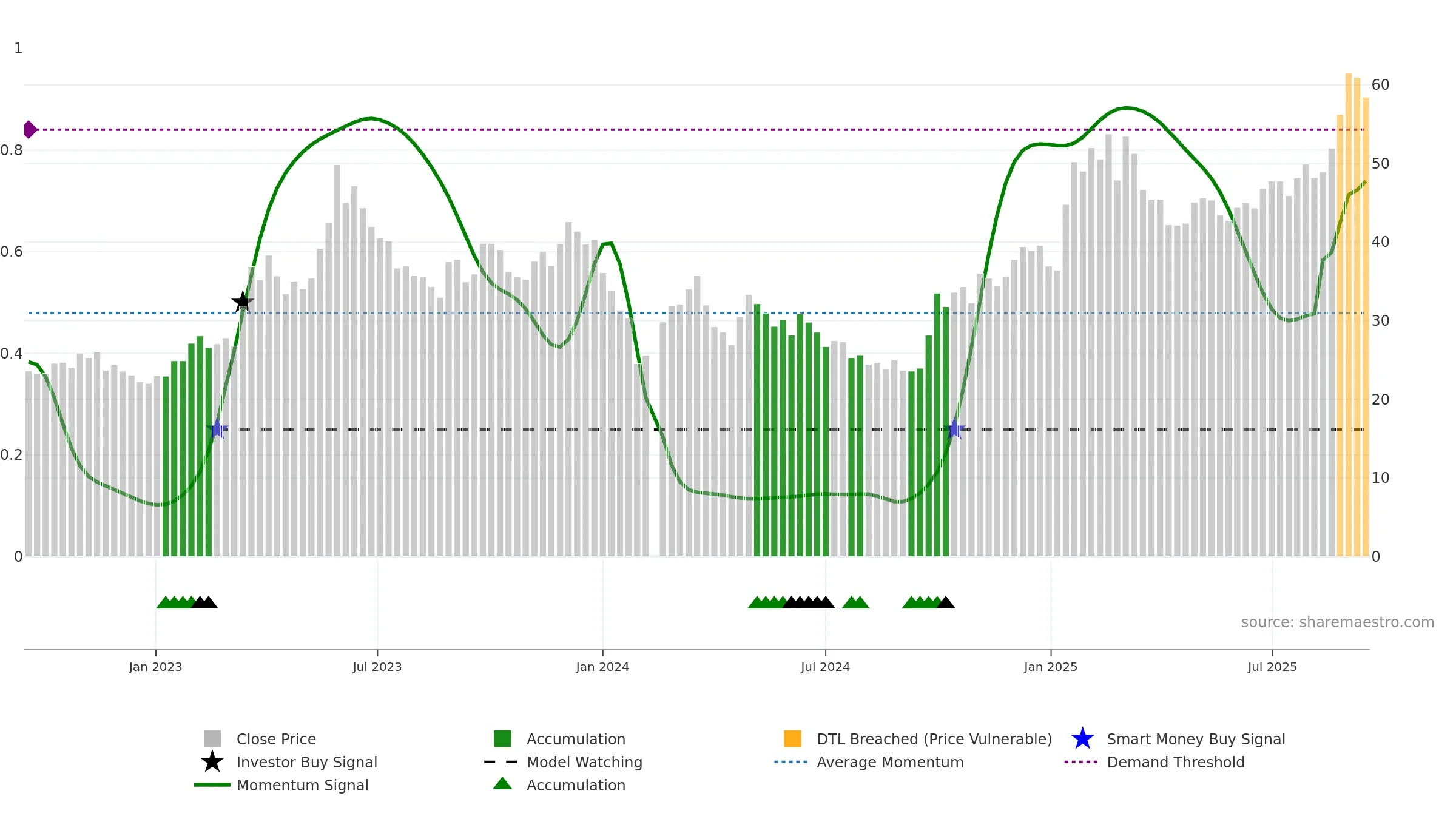 688088 weekly Smart Money chart, closing 2025-09-15.