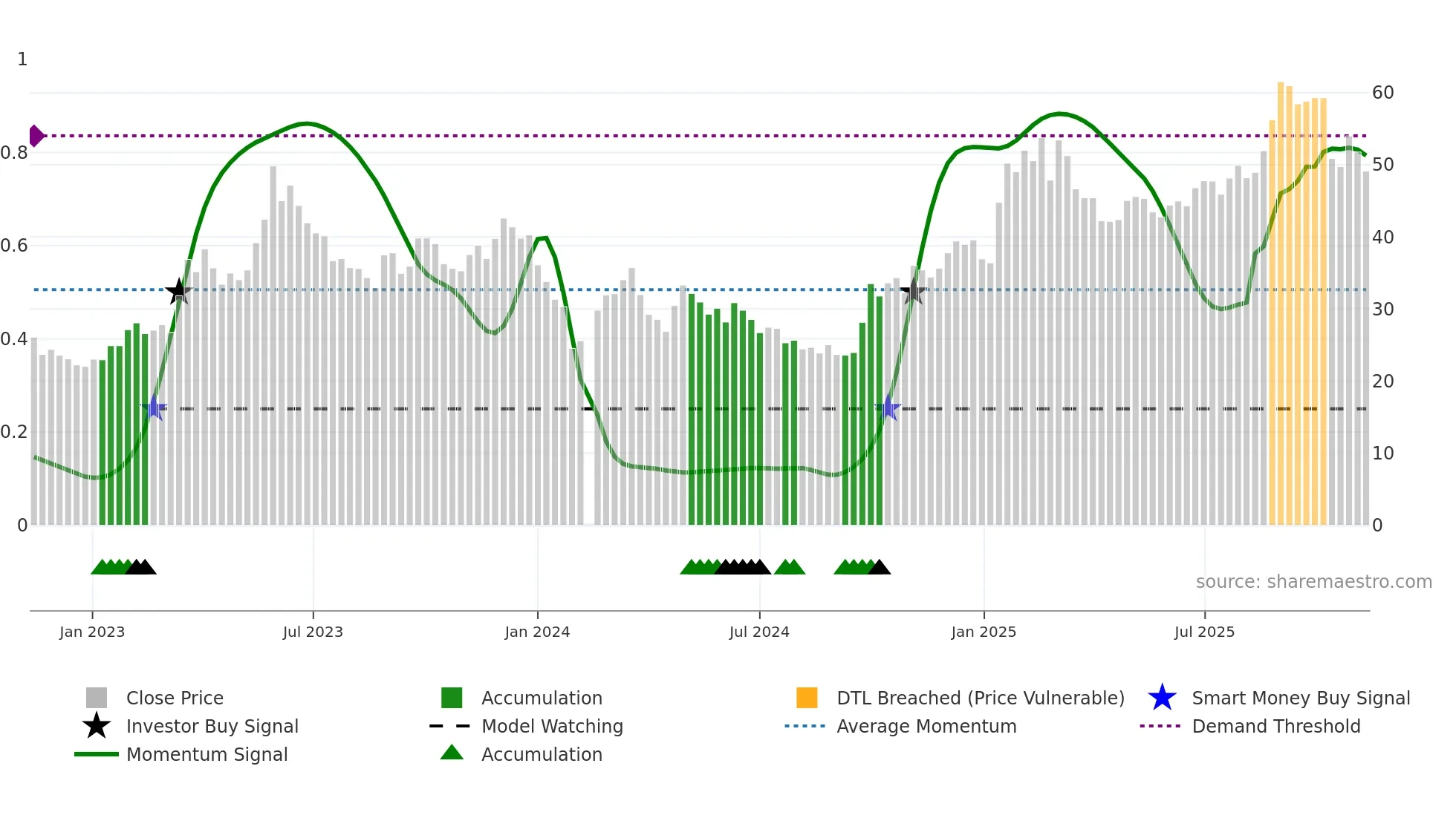 688088 weekly Smart Money chart