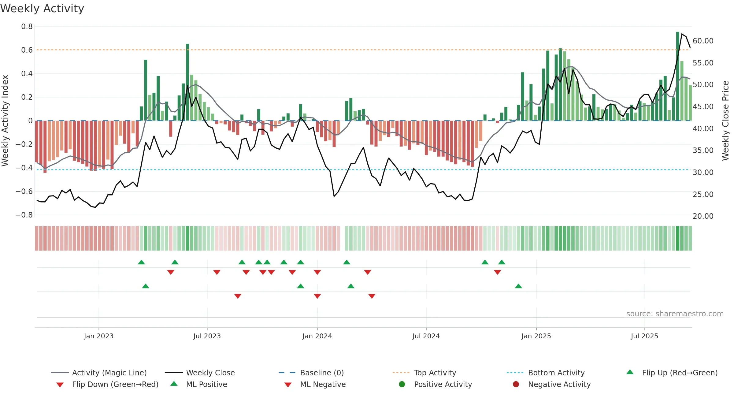 688088 weekly Activity chart, closing 2025-09-15.
