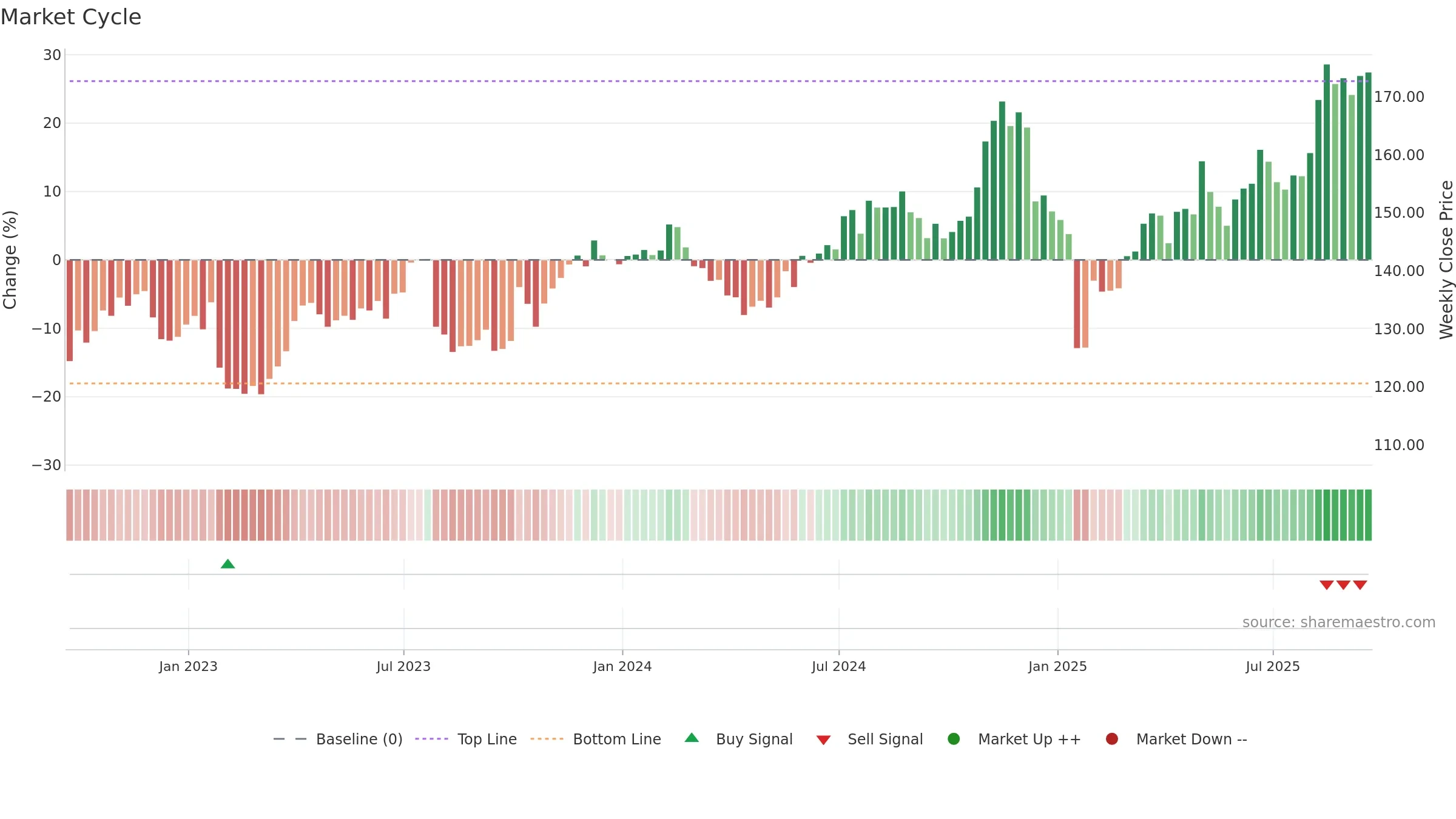 EA weekly Market Cycle chart, closing 2025-09-19.