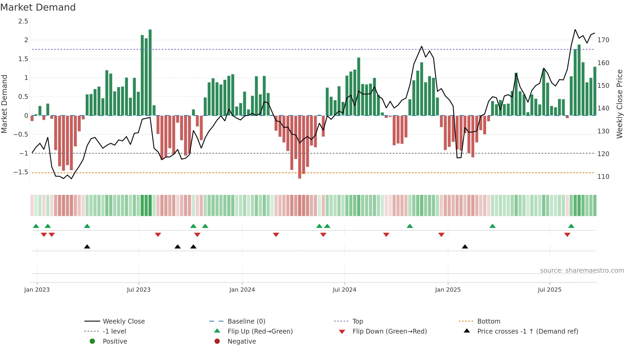 EA weekly Market Demand chart, closing 2025-09-19.