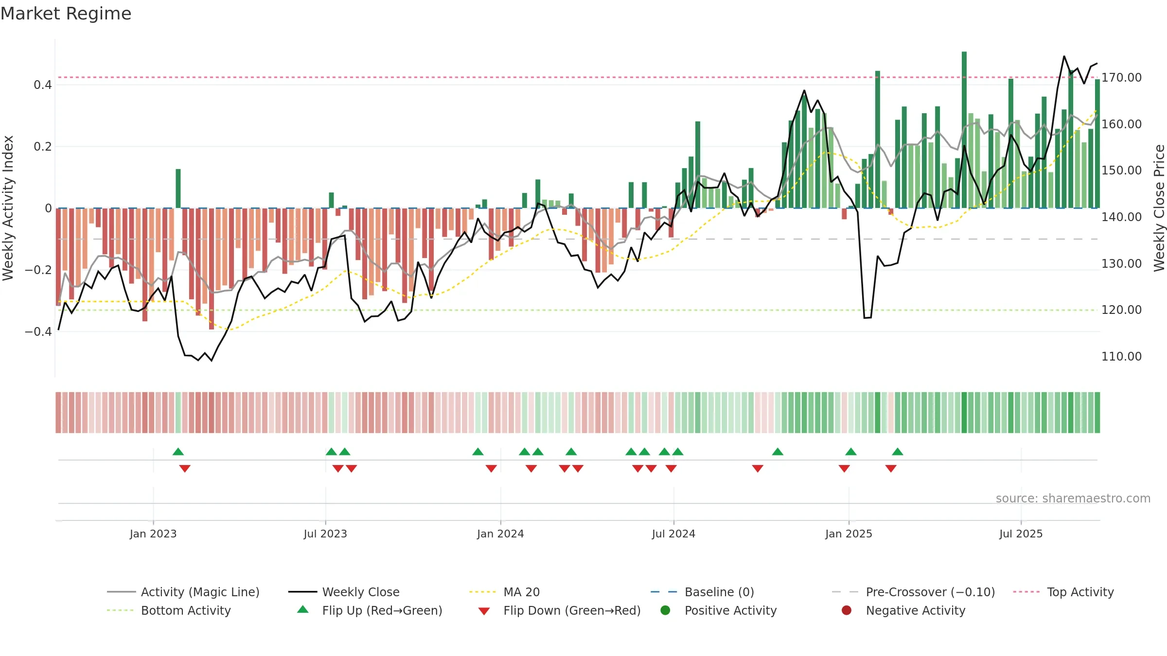 EA weekly Market Snapshot chart, closing 2025-09-19.