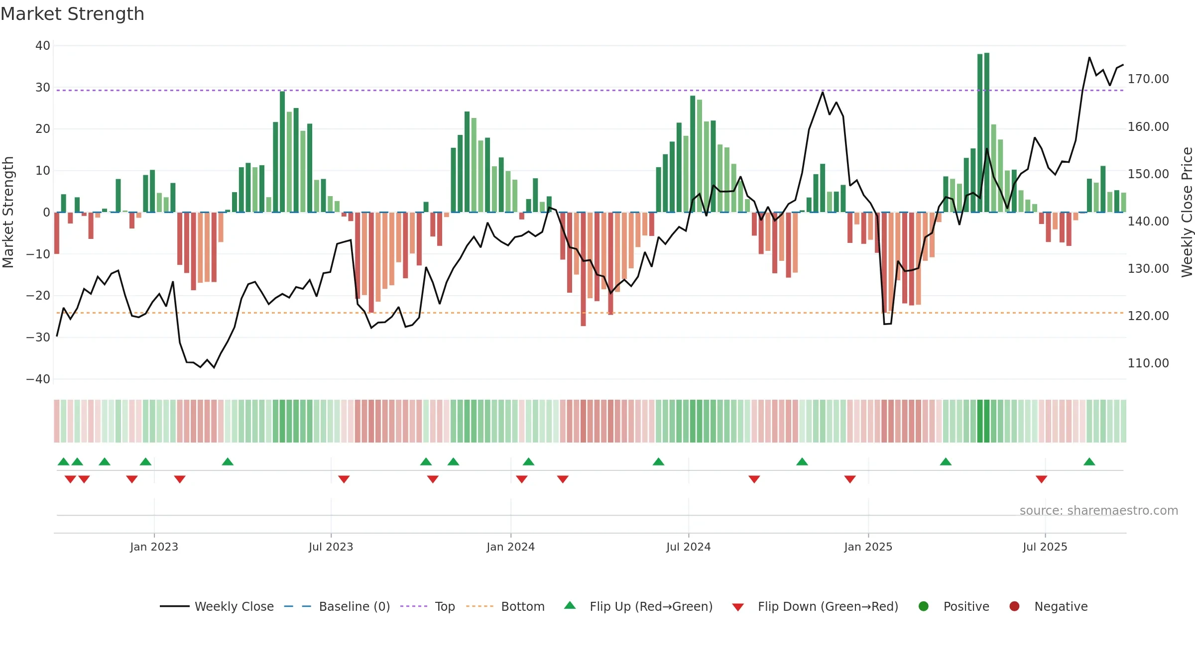 EA weekly Market Strength chart, closing 2025-09-19.
