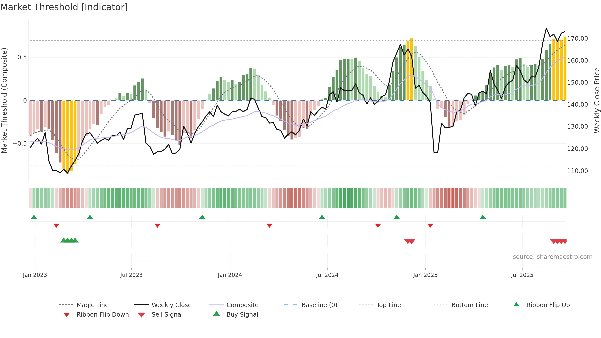 EA weekly Market Threshold chart, closing 2025-09-19.