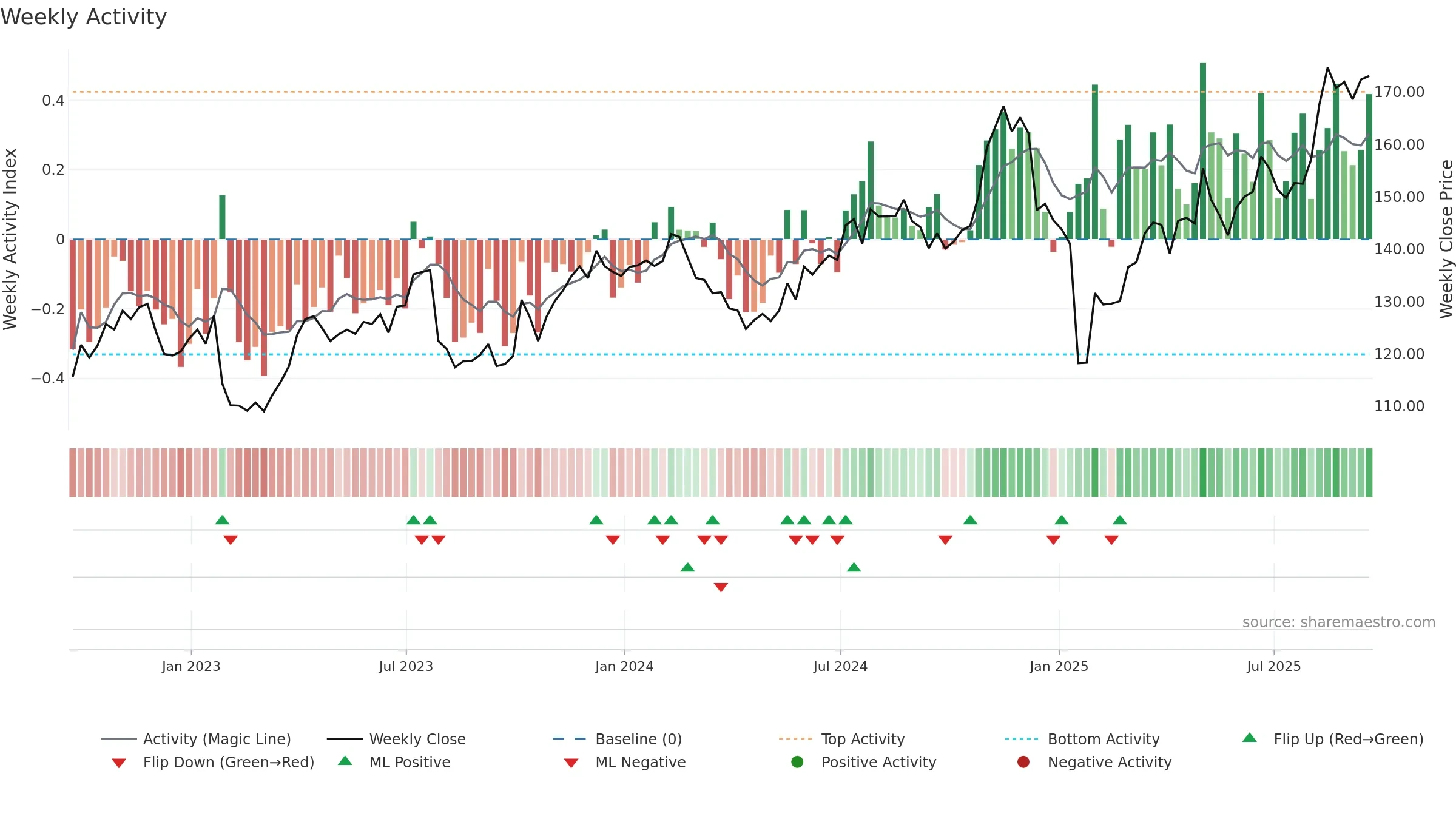 EA weekly Activity chart, closing 2025-09-19.
