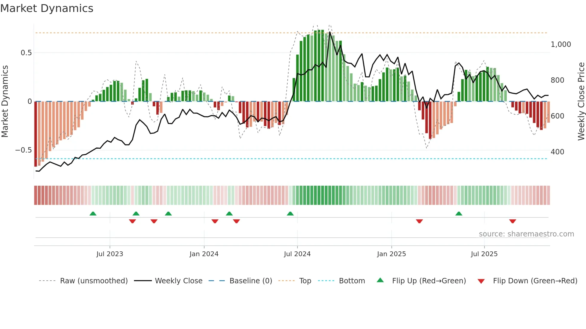 SPAL weekly Market Dynamics chart