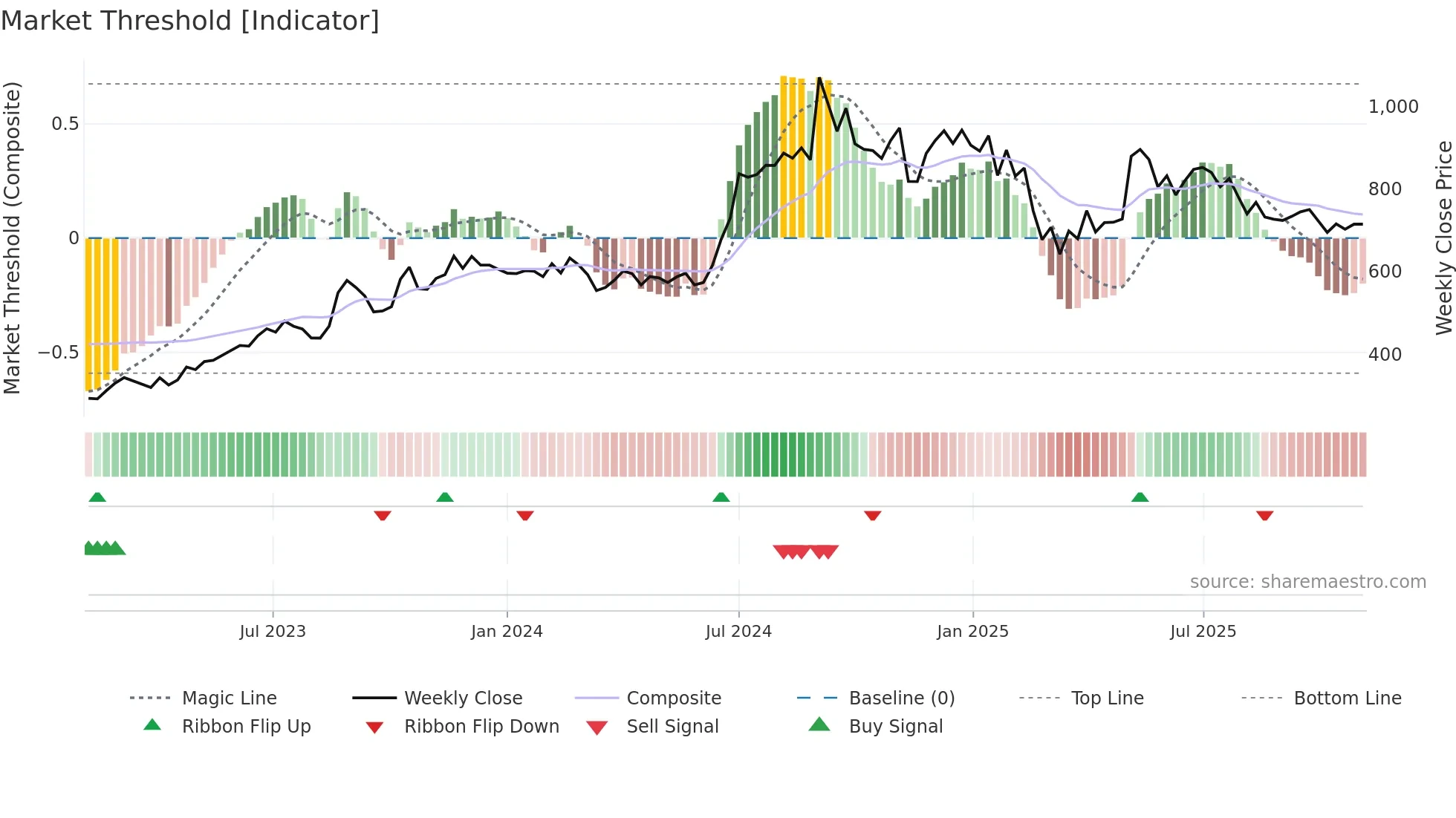 SPAL weekly Market Threshold chart