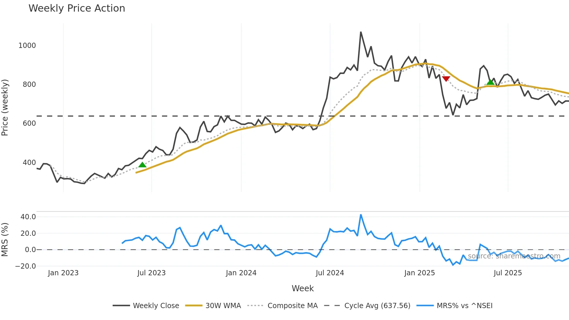 SPAL weekly Price Action chart, closing 2025-11-03