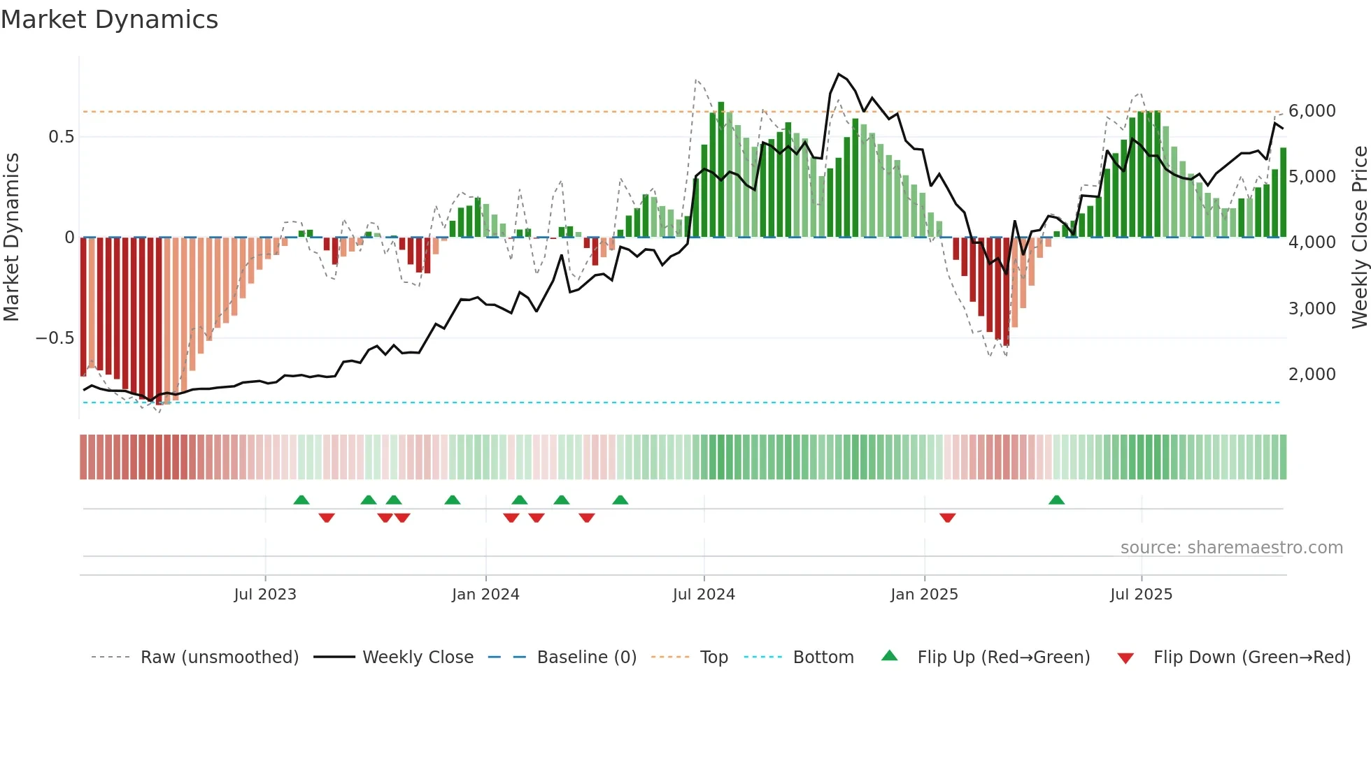 PILANIINVS weekly Market Dynamics chart