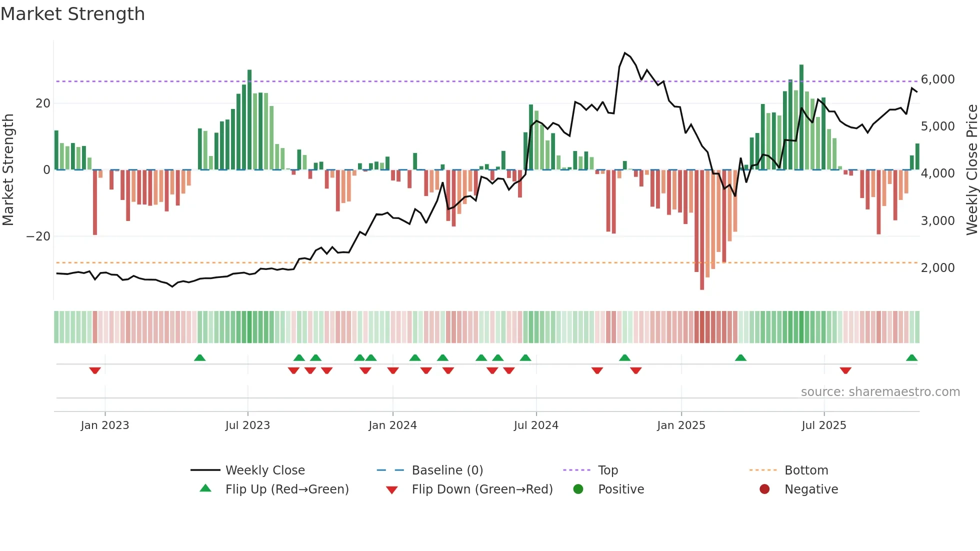 PILANIINVS weekly Market Strength chart