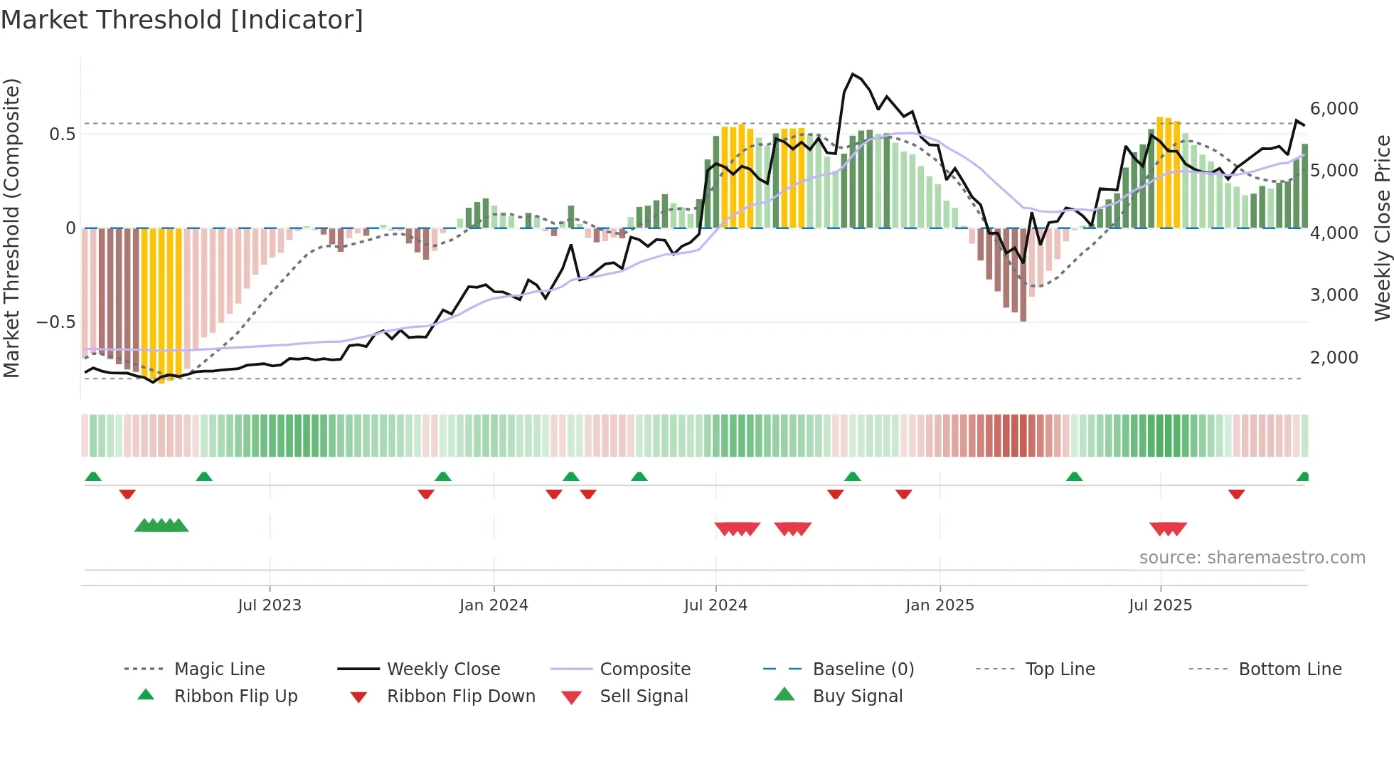 PILANIINVS weekly Market Threshold chart