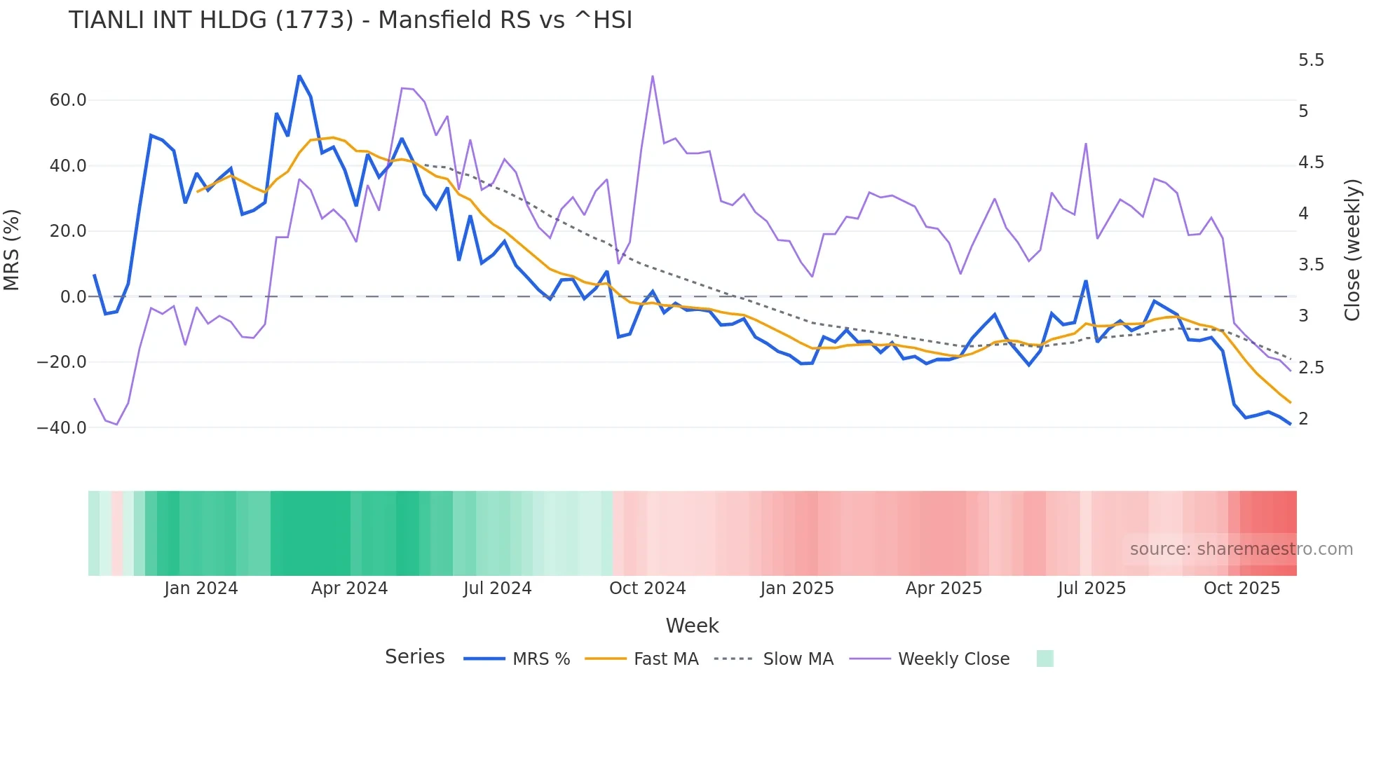1773 Mansfield Relative Strength chart
