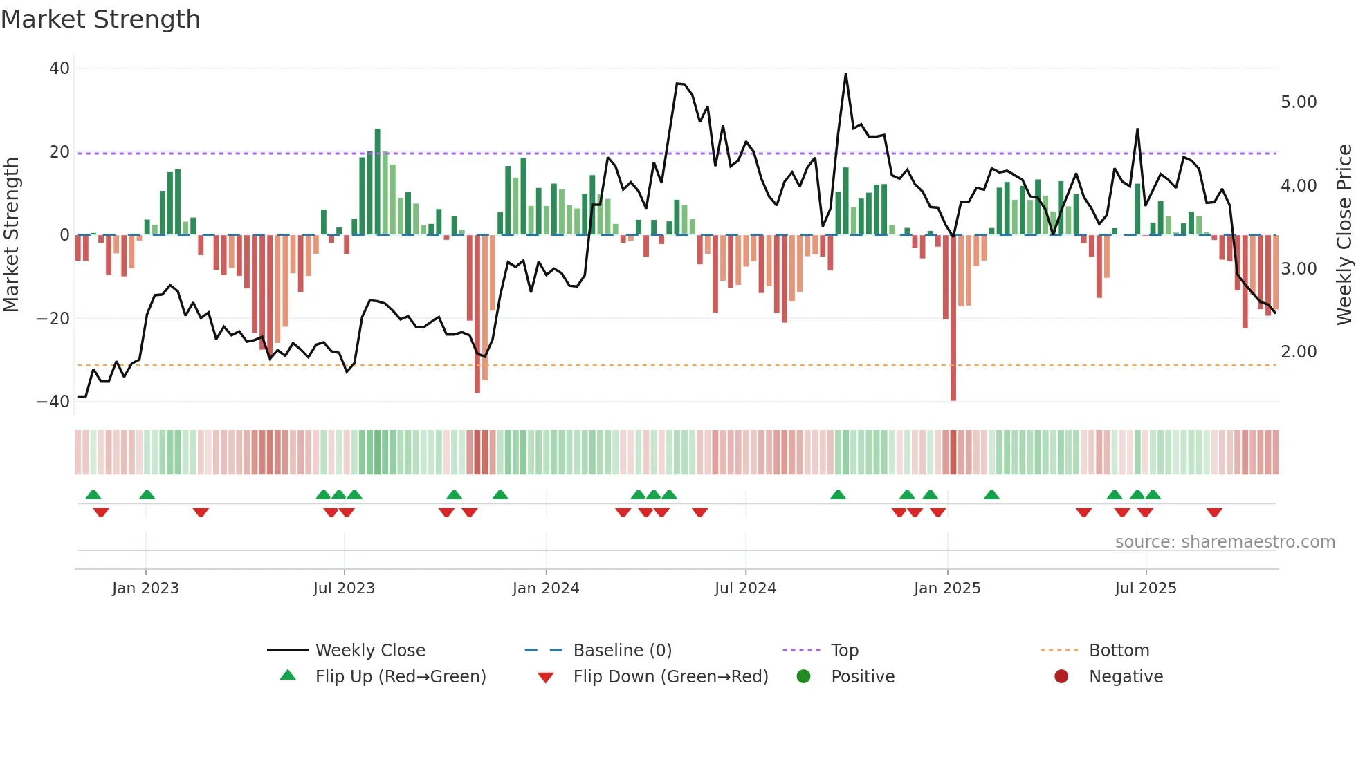 1773 weekly Market Strength chart