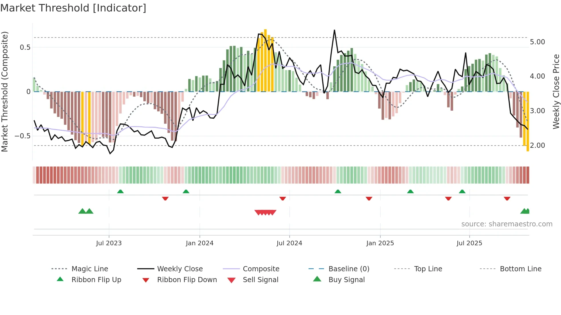 1773 weekly Market Threshold chart