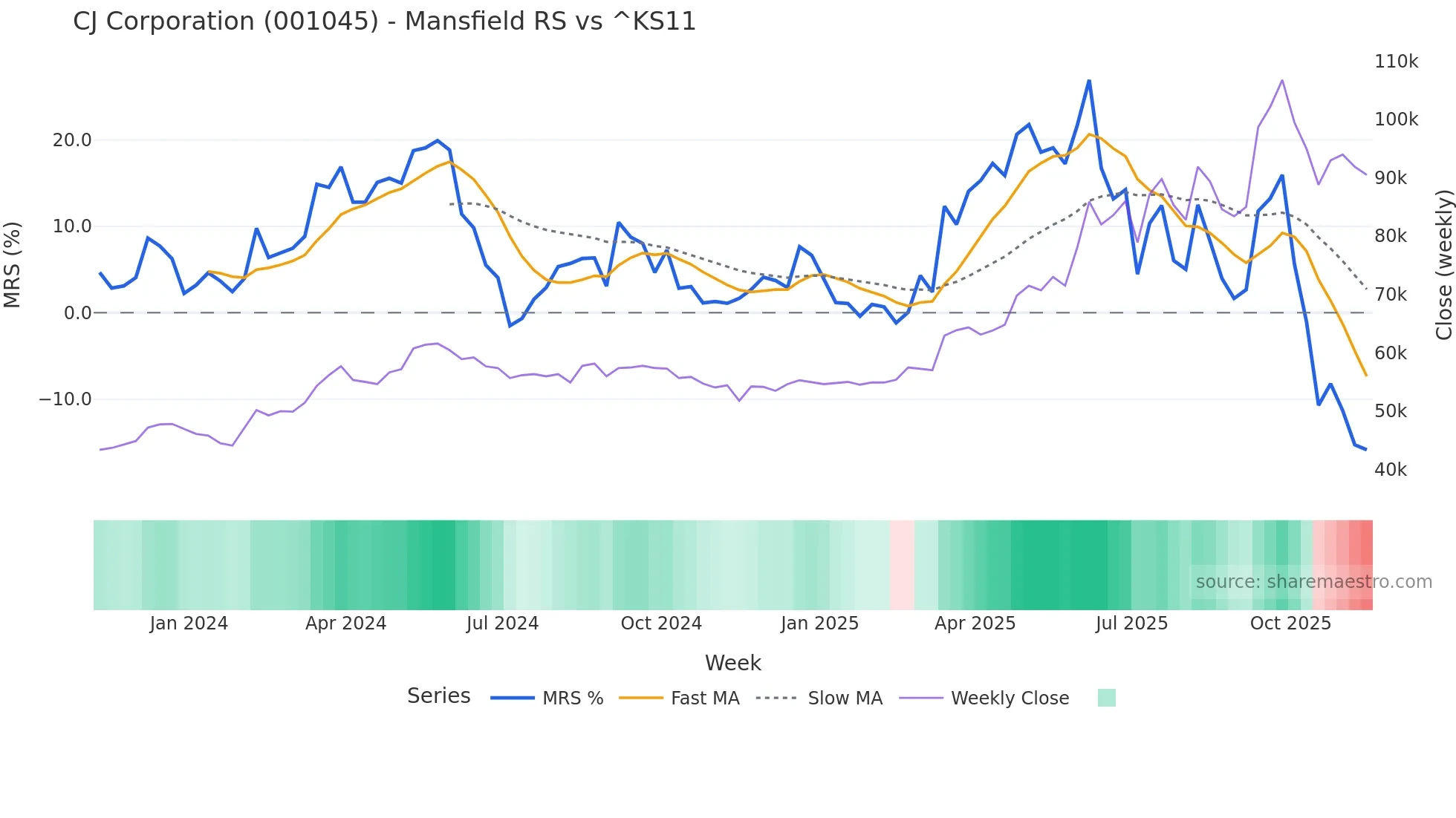 001045 Mansfield Relative Strength chart