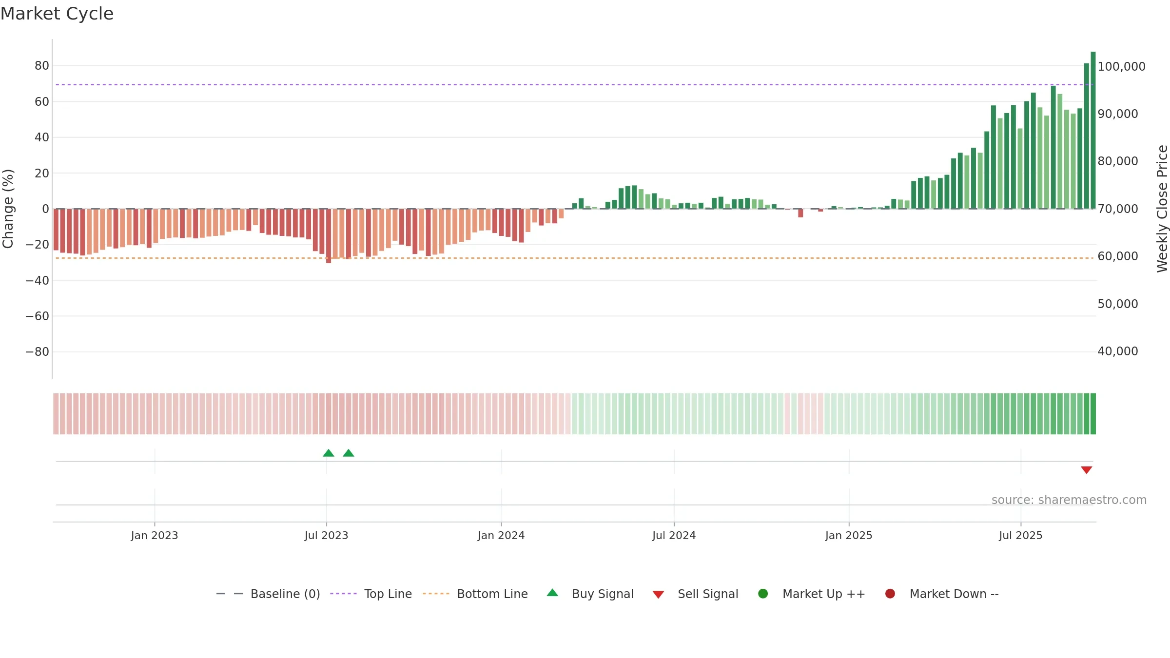 001045 weekly Market Cycle chart, closing 2025-09-15.