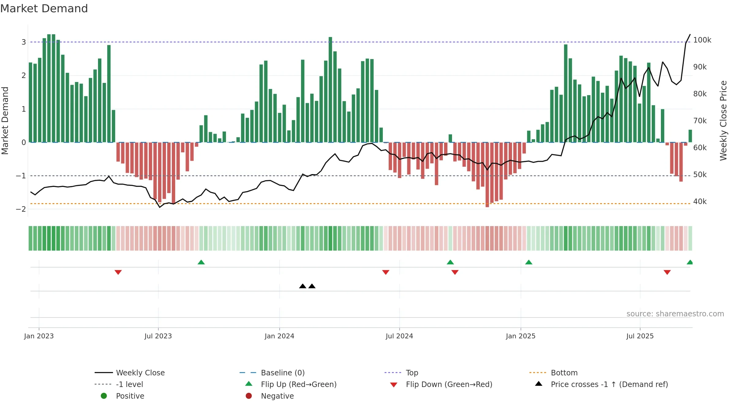 001045 weekly Market Demand chart, closing 2025-09-15.