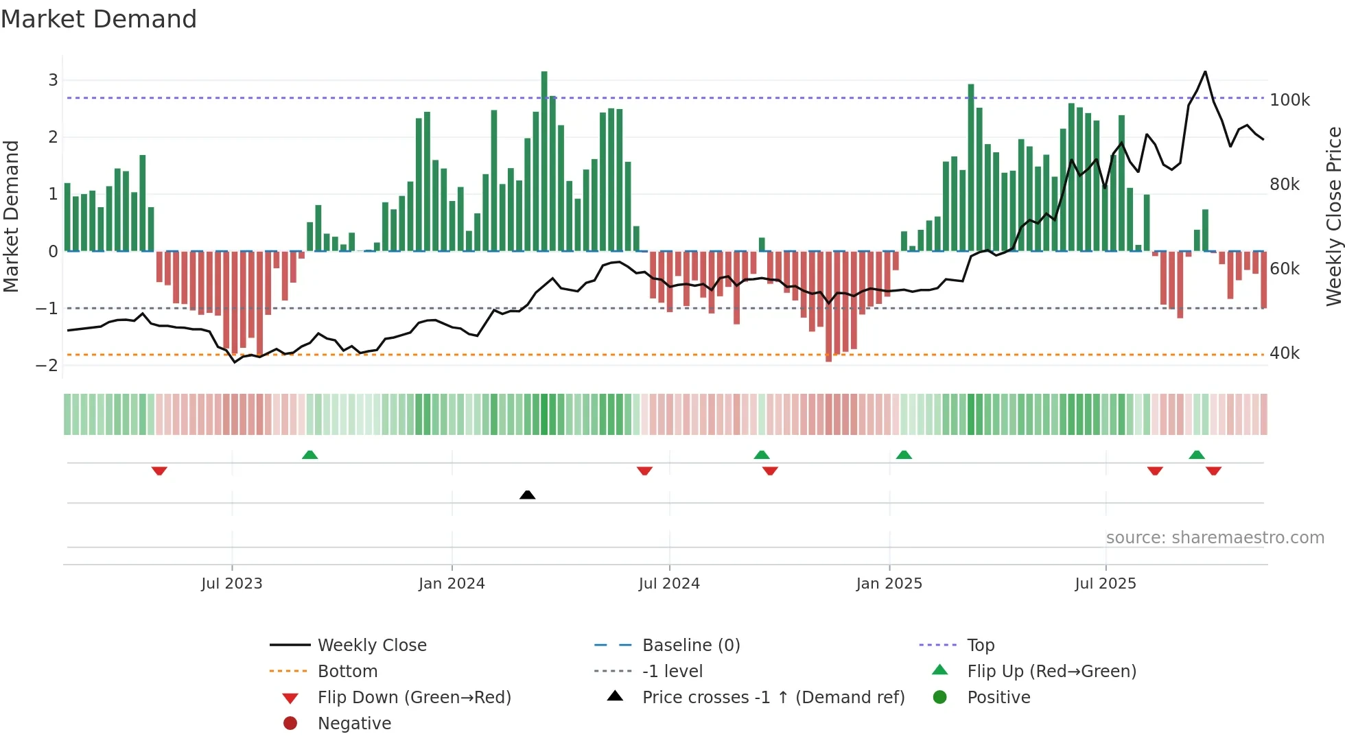 001045 weekly Market Demand chart