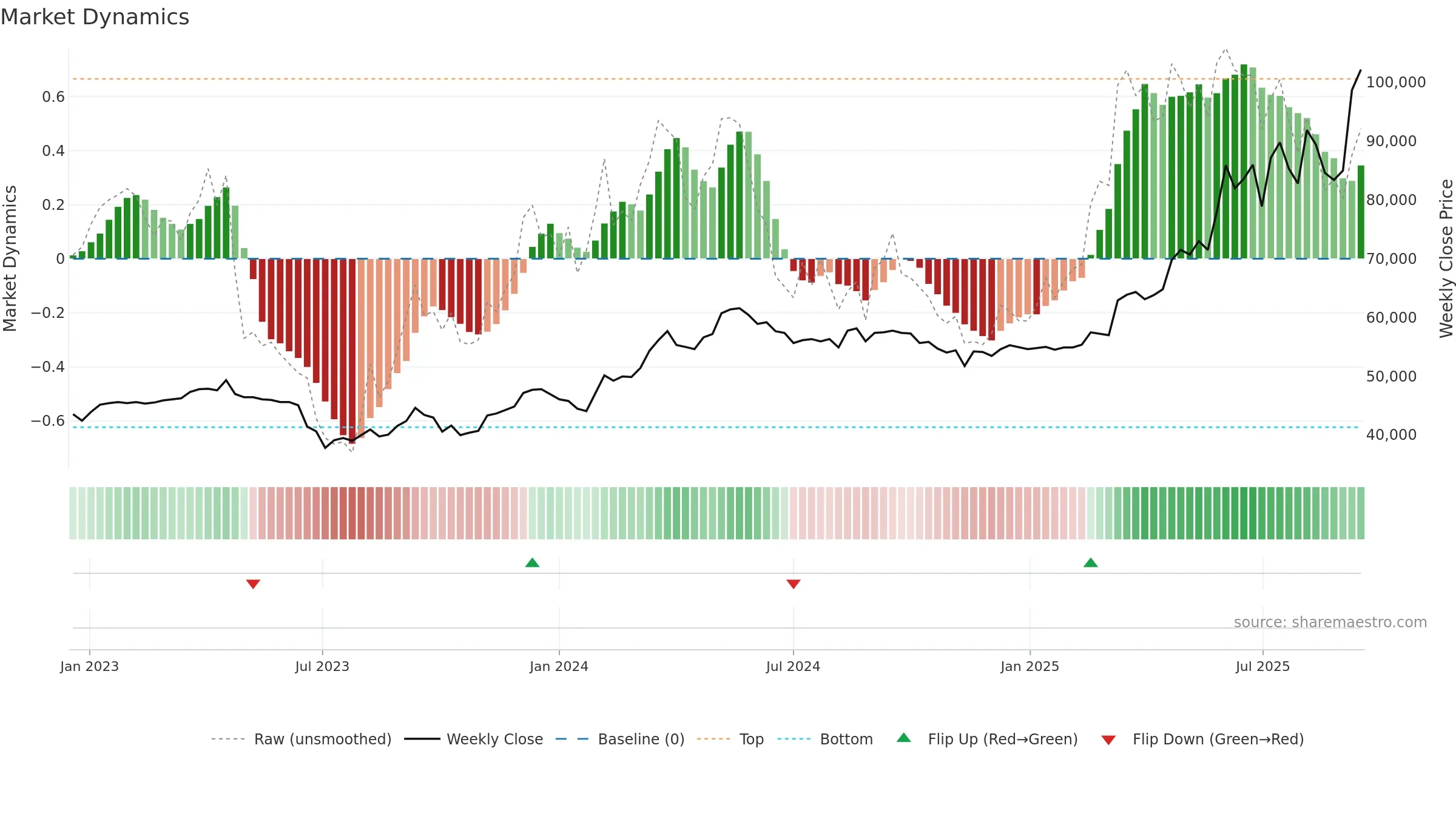 001045 weekly Market Dynamics chart, closing 2025-09-15.