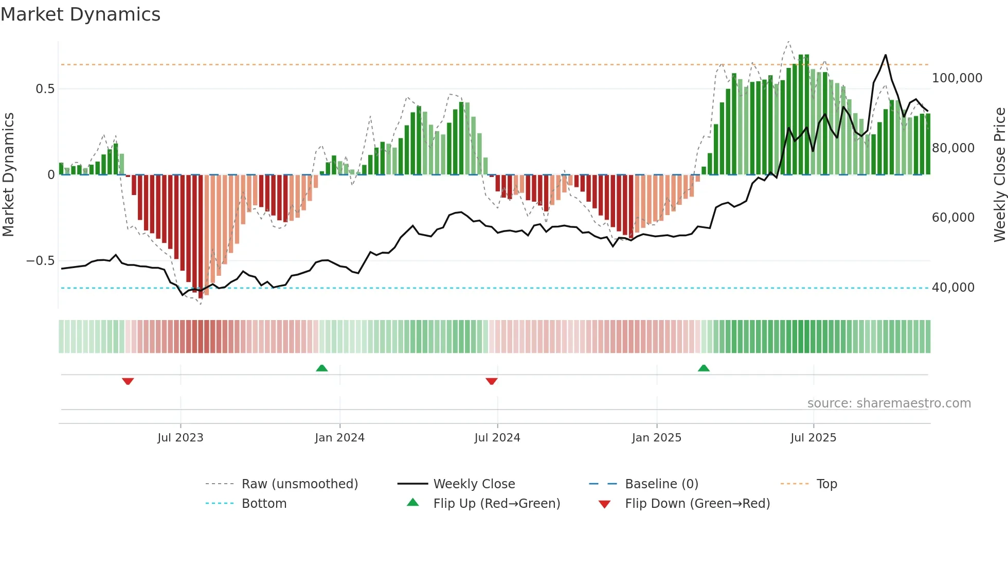 001045 weekly Market Dynamics chart