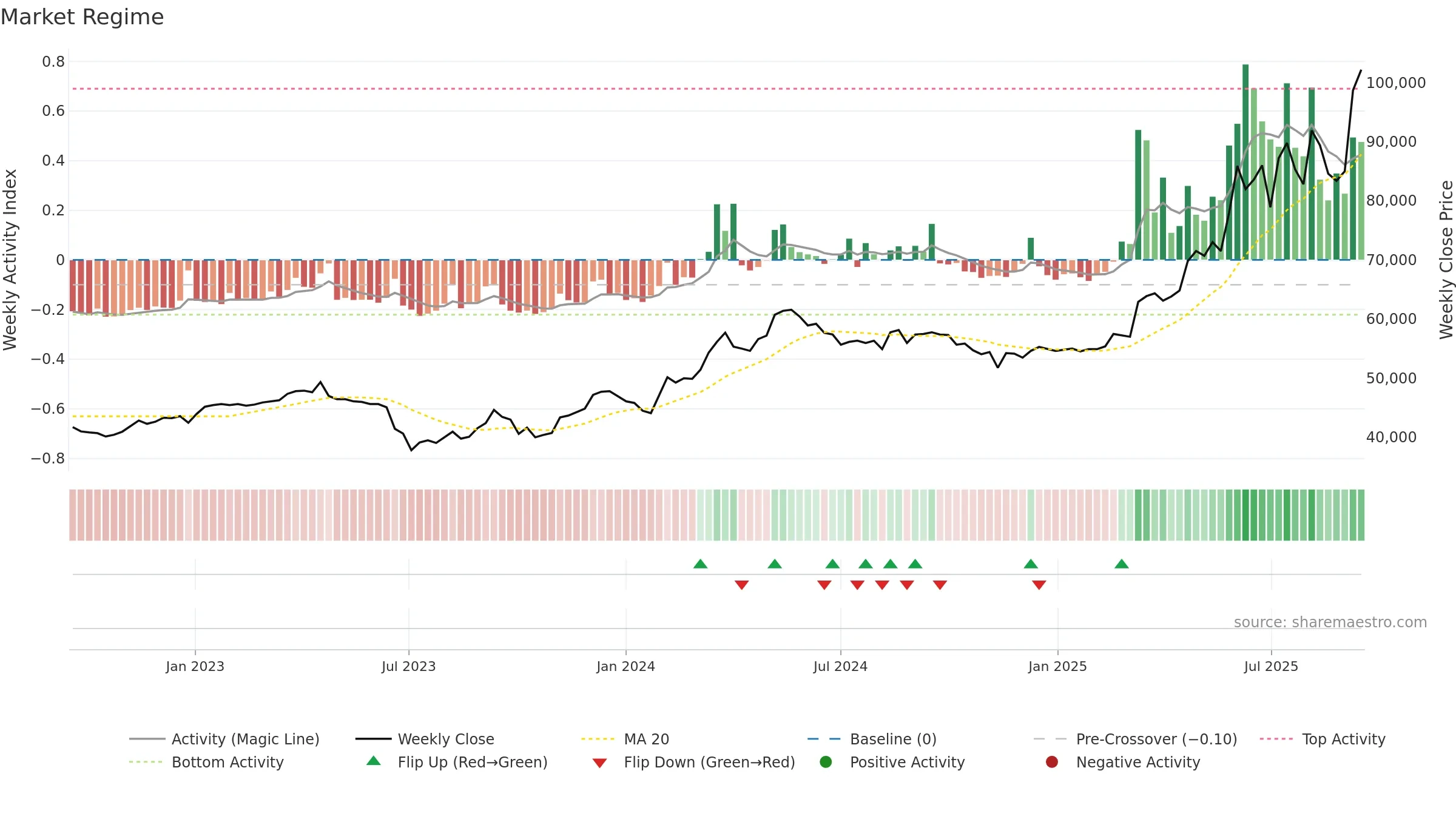 001045 weekly Market Snapshot chart, closing 2025-09-15.